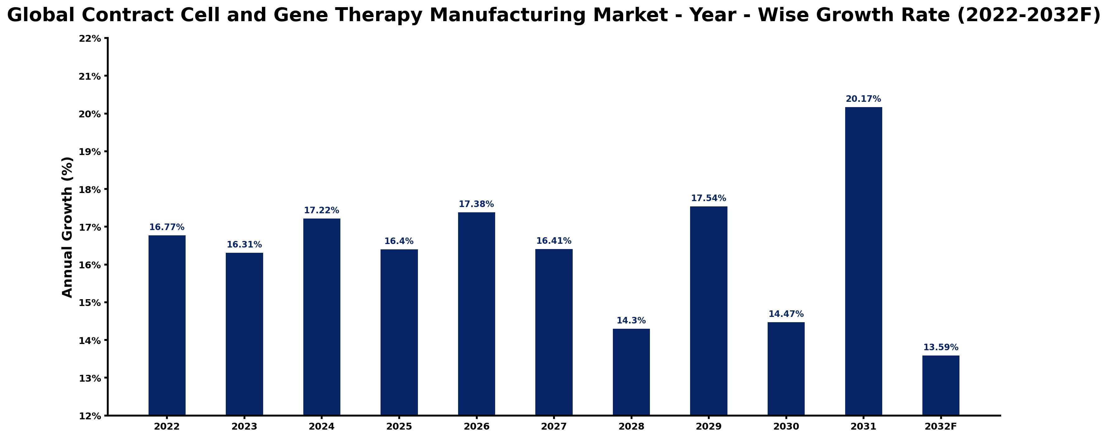 Global Contract Cell and Gene Therapy Manufacturing Market Year-wise Growth Rate and Key Drivers