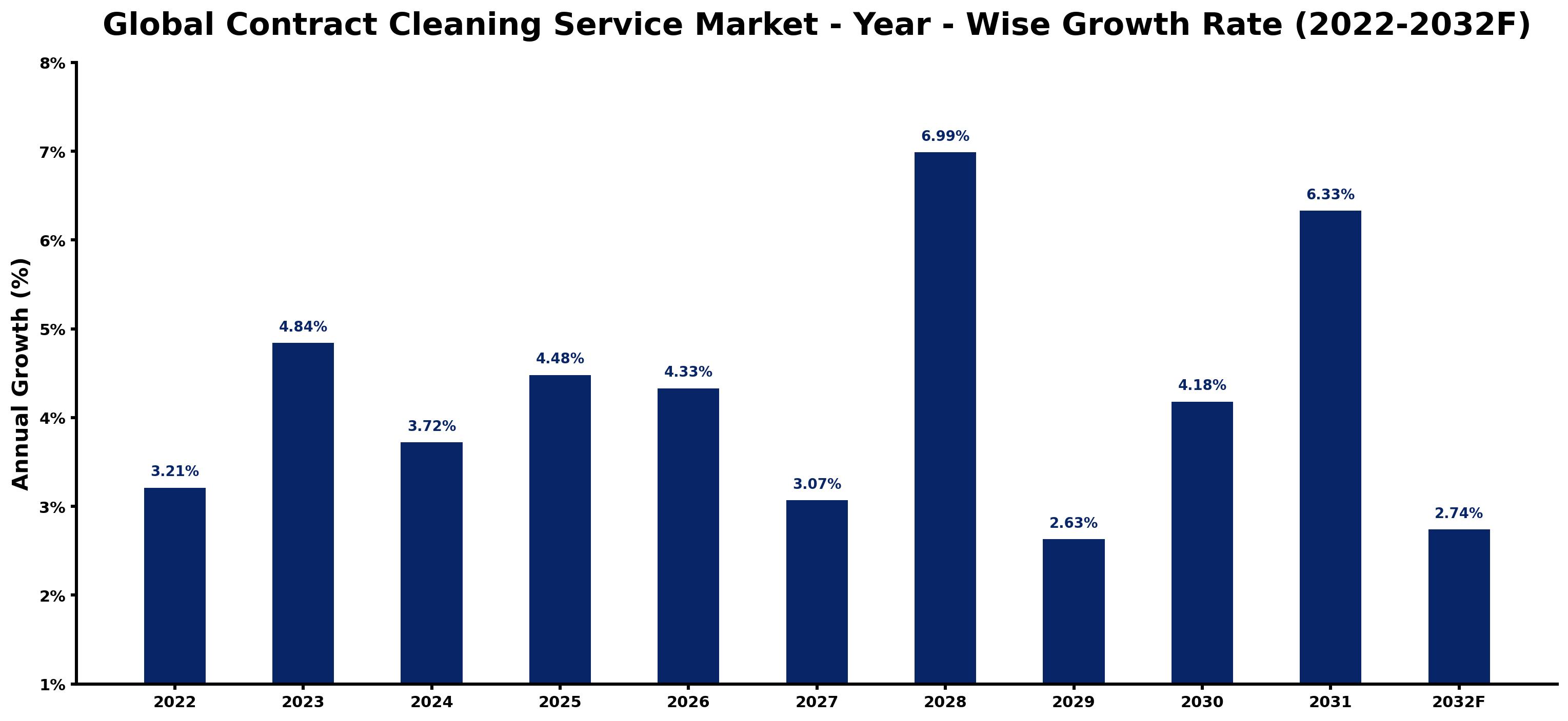 Global Contract Cleaning Service Market Year-wise Growth Rate and Key Drivers