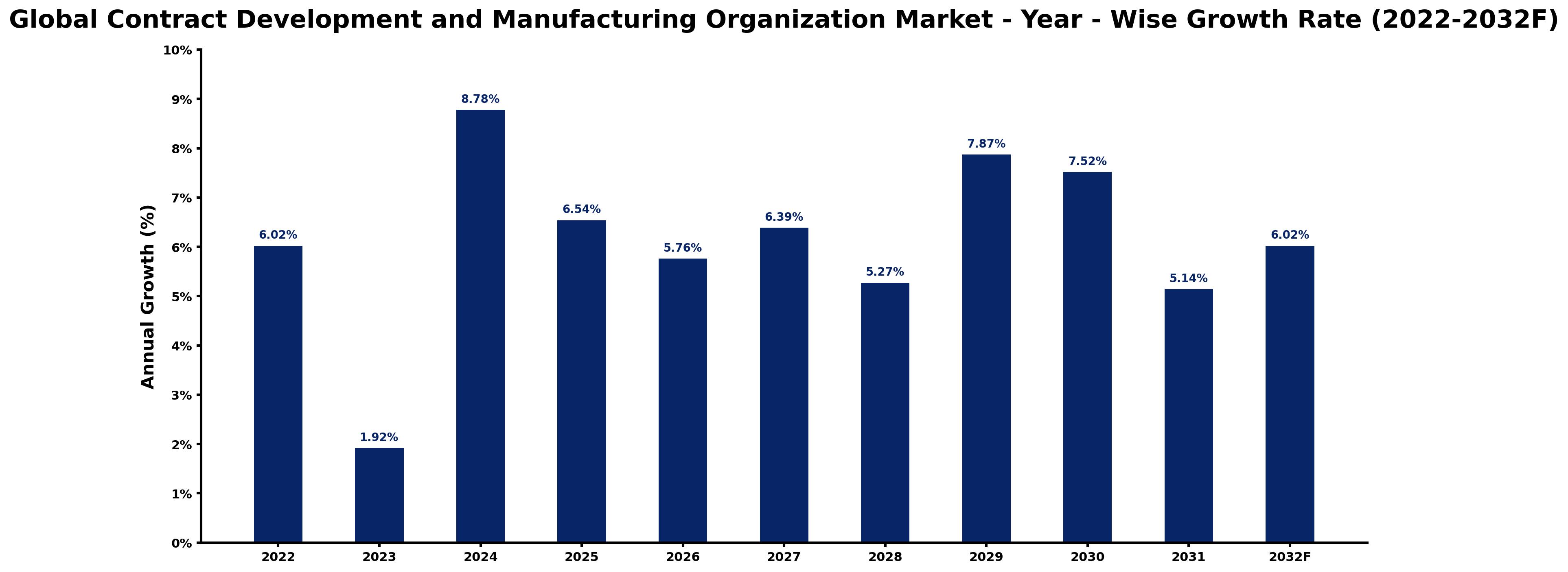 Global Contract Development and Manufacturing Organization Market Year-wise Growth Rate and Key Drivers