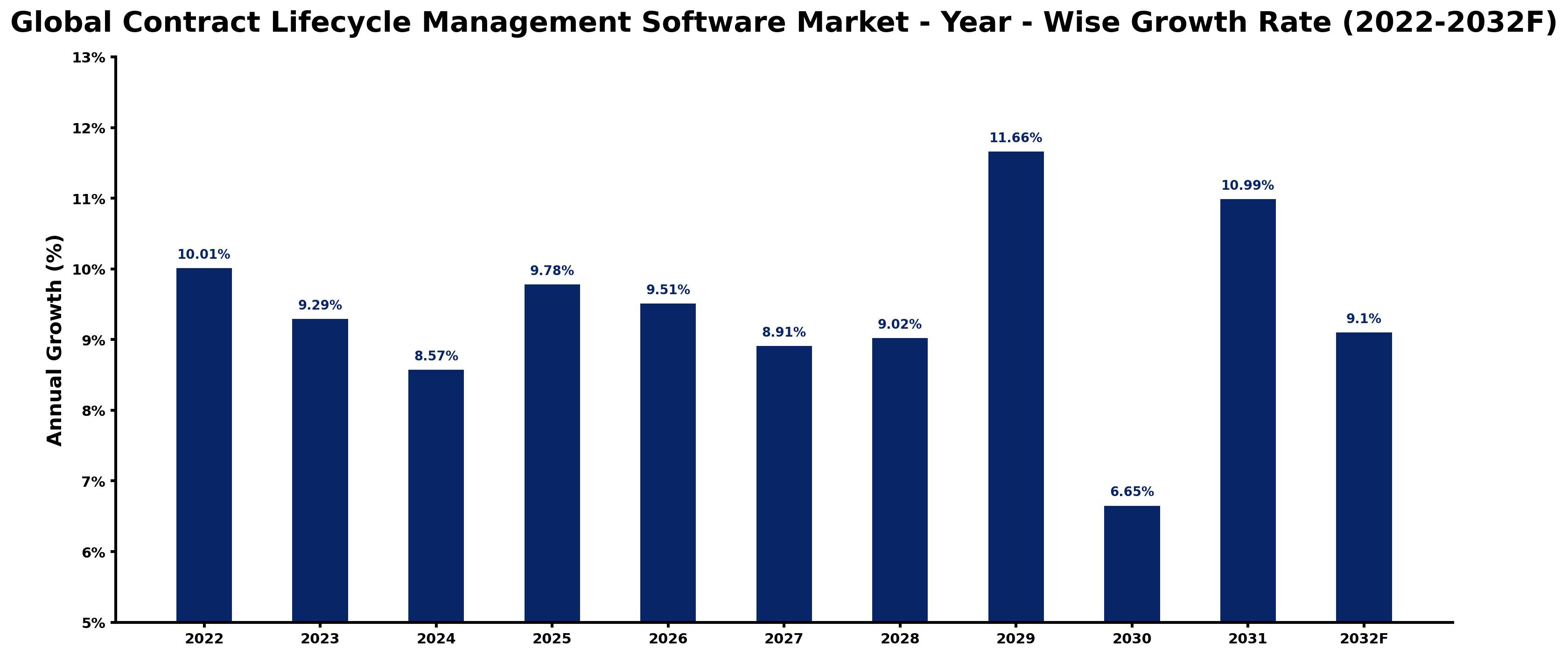 Global Contract Lifecycle Management Software Market Year-wise Growth Rate and Key Drivers