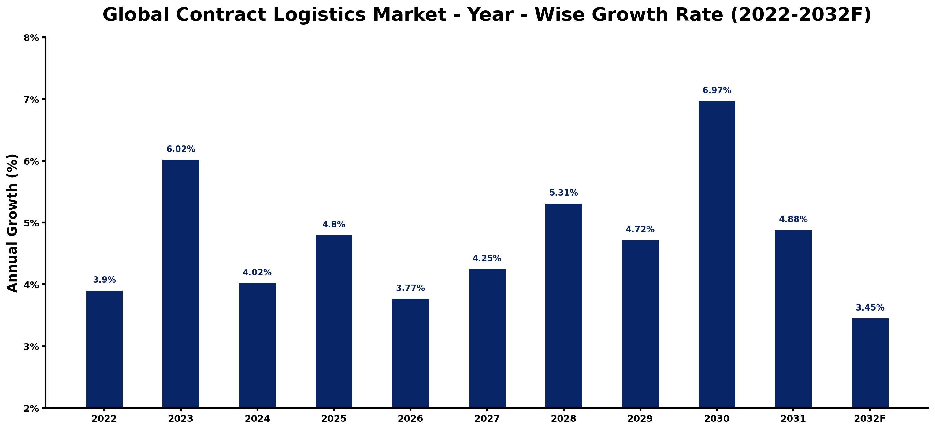 Global Contract Logistics Market Year-wise Growth Rate and Key Drivers