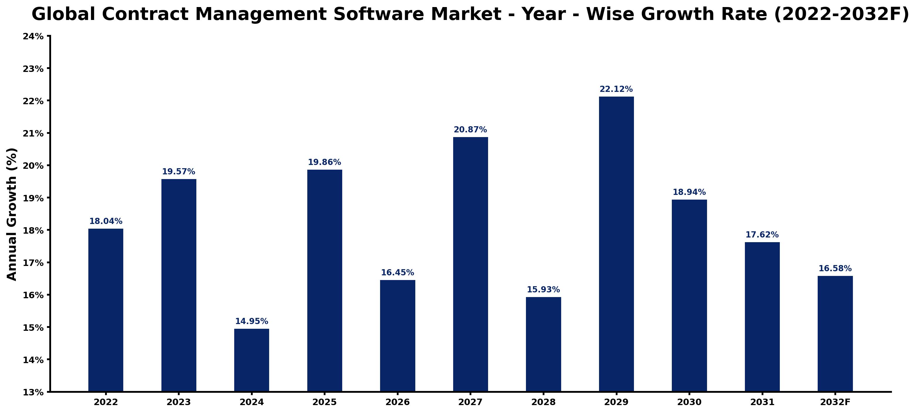 Global Contract Management Software Market Year-wise Growth Rate and Key Drivers