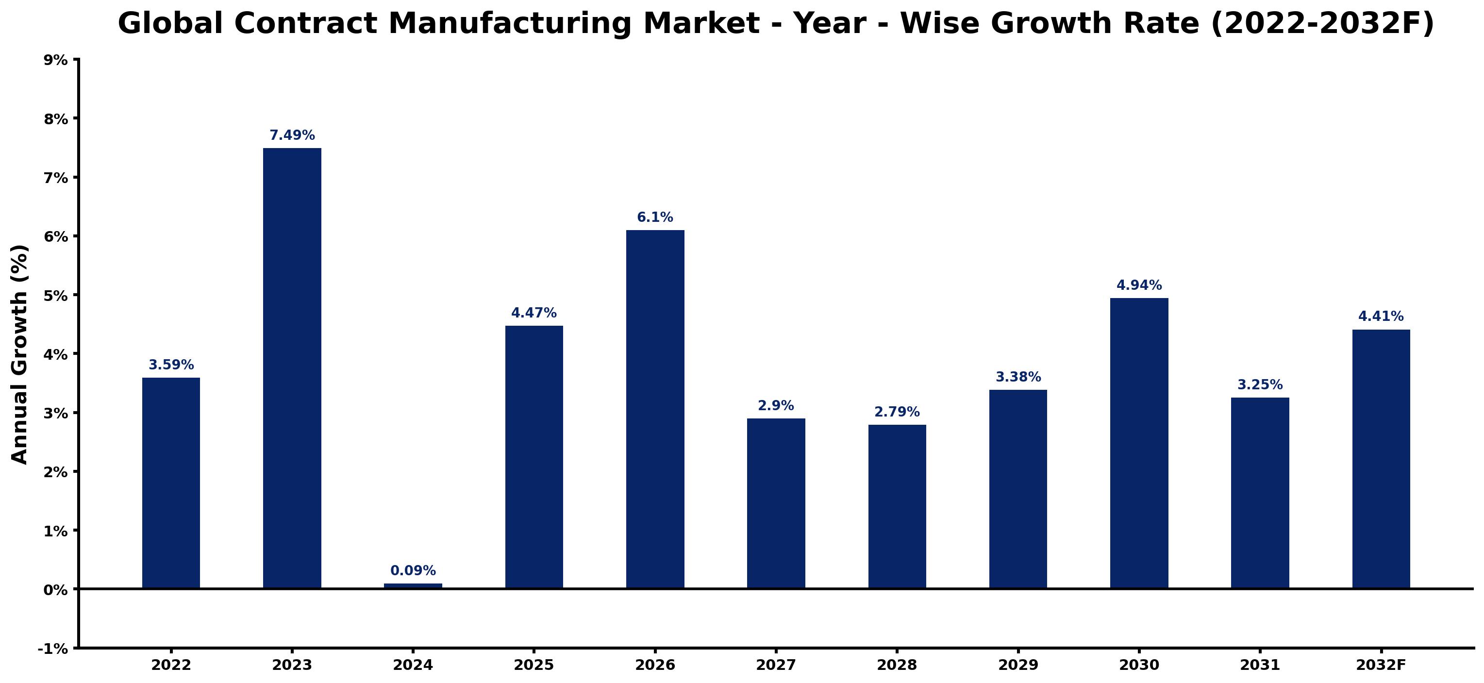 Global Contract Manufacturing Market Year-wise Growth Rate and Key Drivers