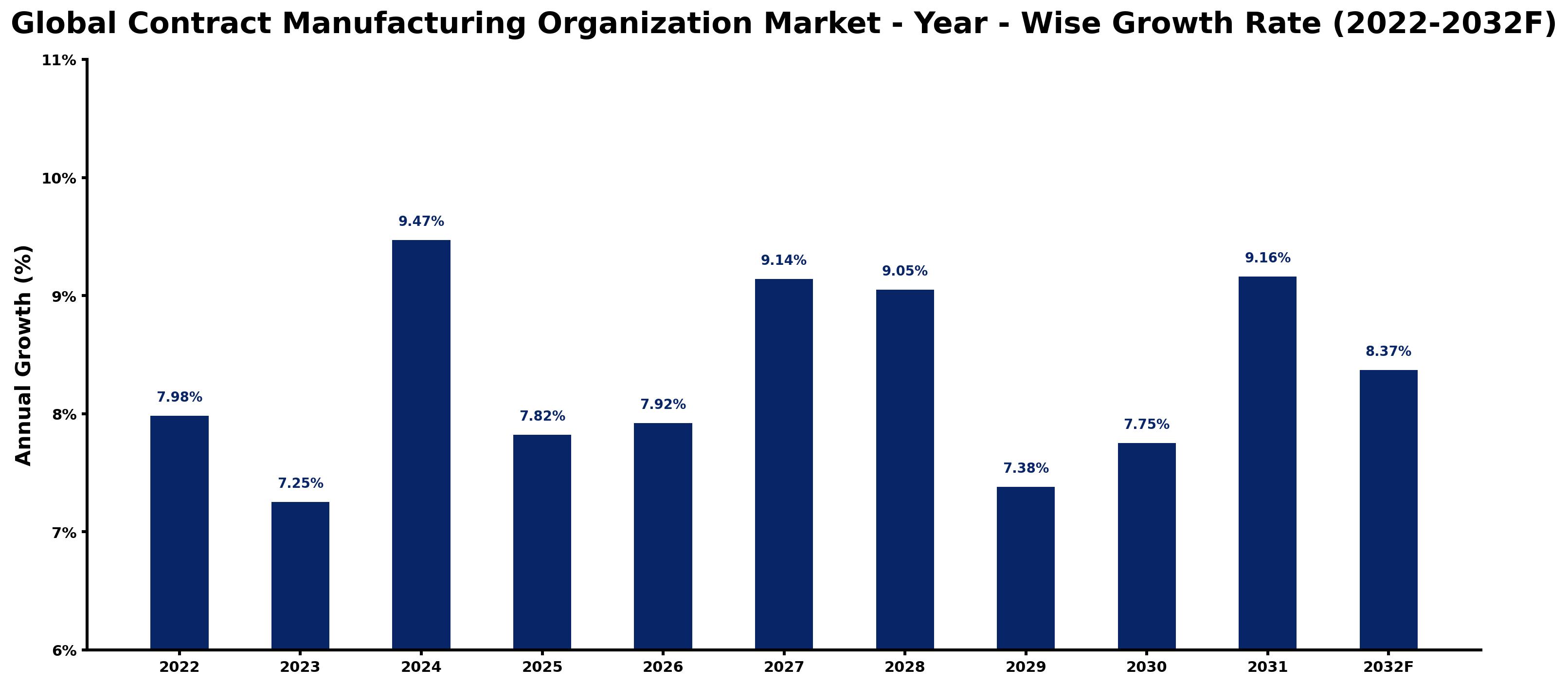 Global Contract Manufacturing Organization Market Year-wise Growth Rate and Key Drivers