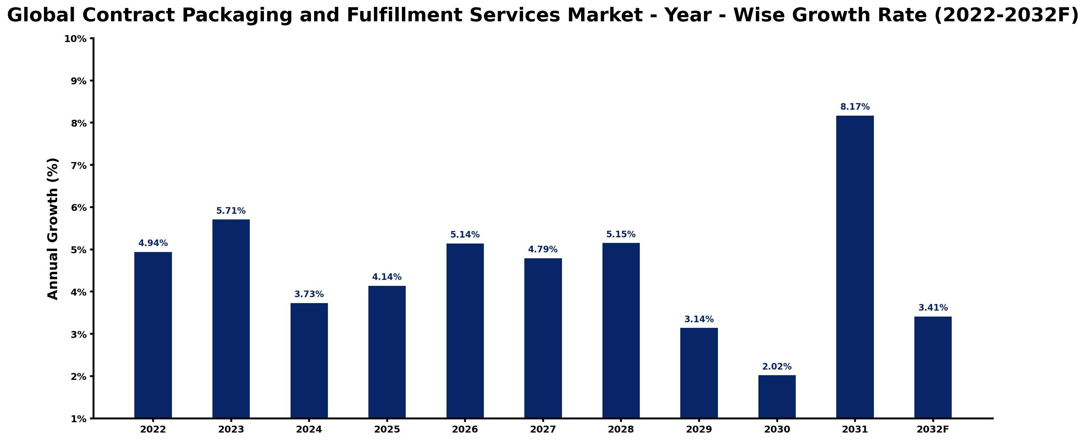 Global Contract Packaging and Fulfillment Services Market Year-wise Growth Rate and Key Drivers