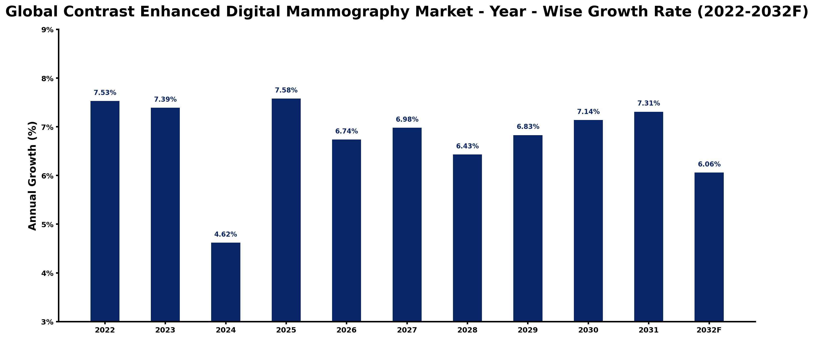 Global Contrast Enhanced Digital Mammography Market Year-wise Growth Rate and Key Drivers