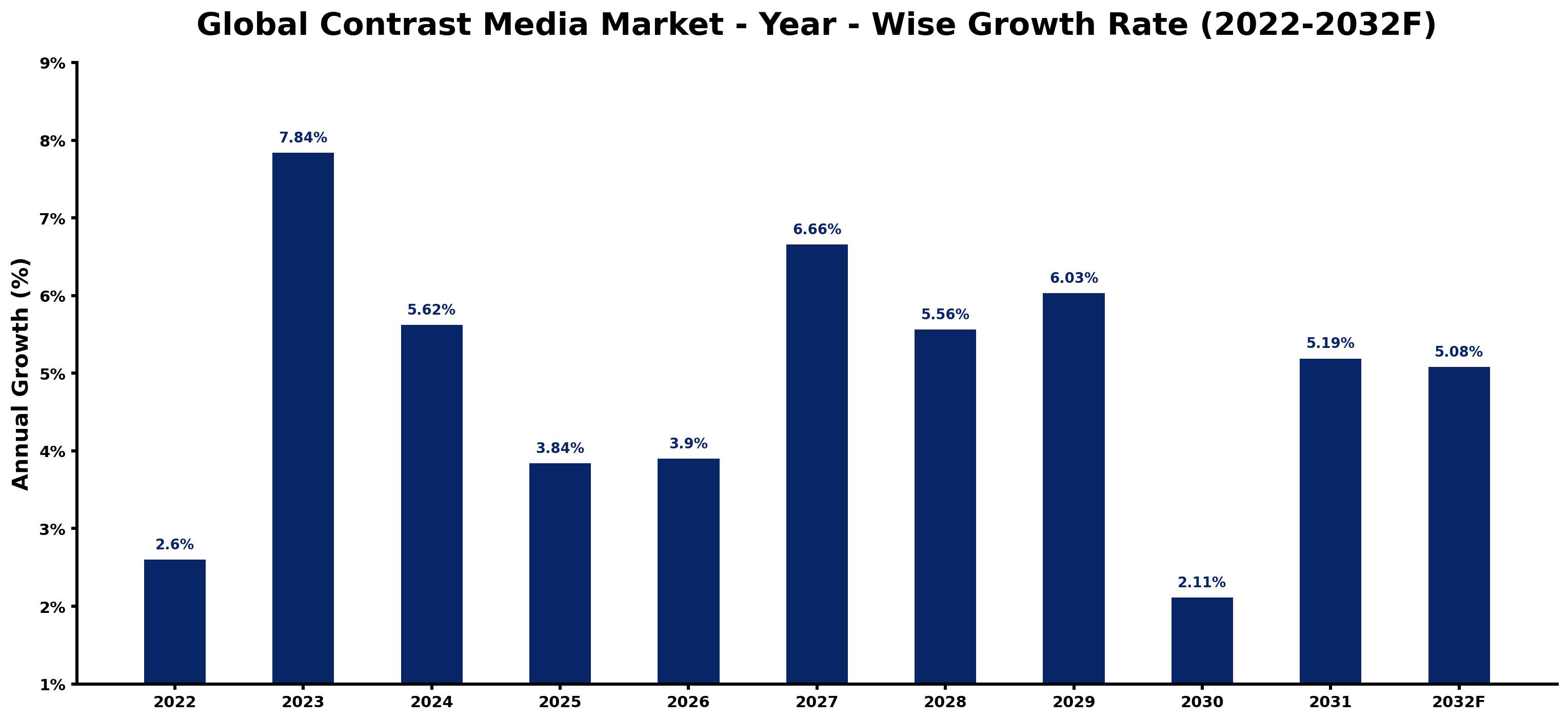 Global Contrast Media Market Year-wise Growth Rate and Key Drivers