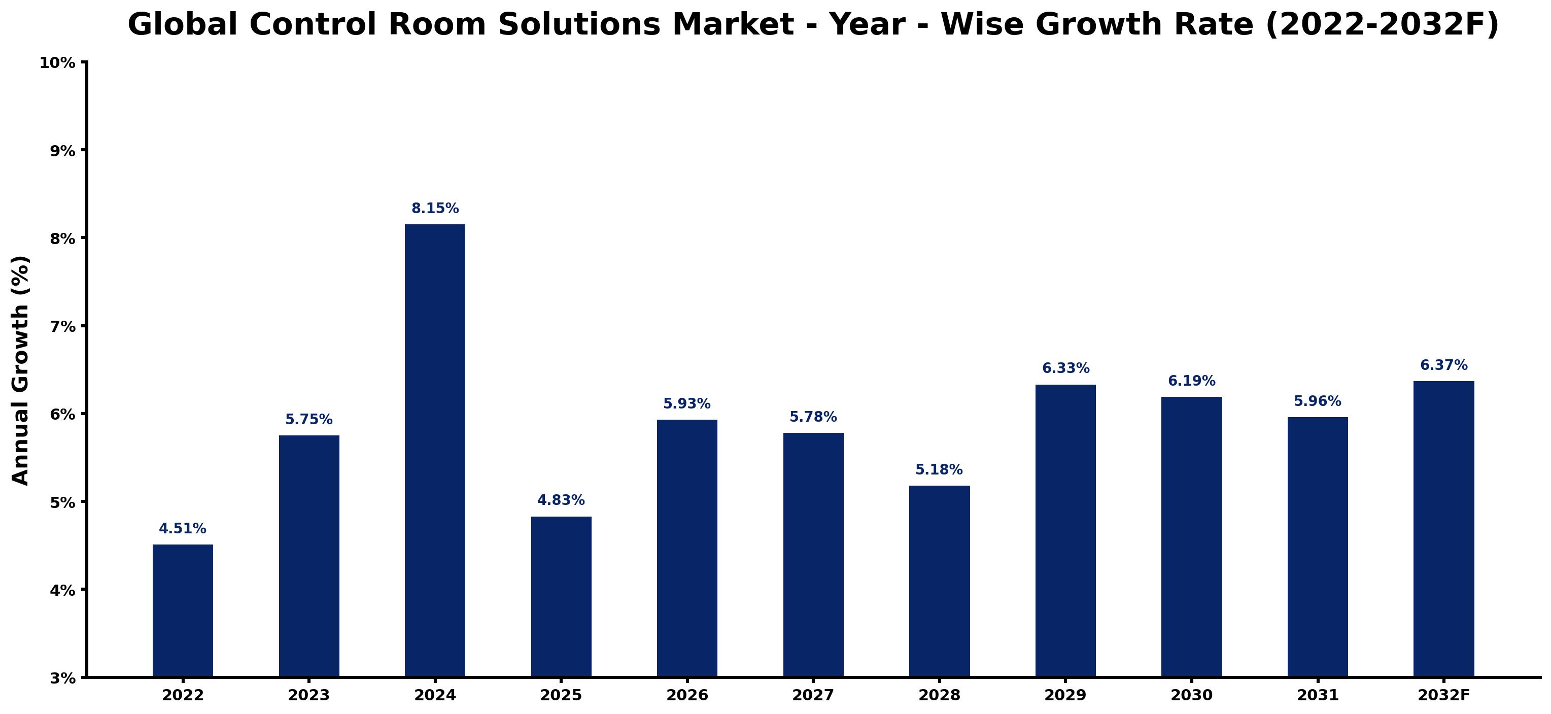 Global Control Room Solutions Market Year-wise Growth Rate and Key Drivers