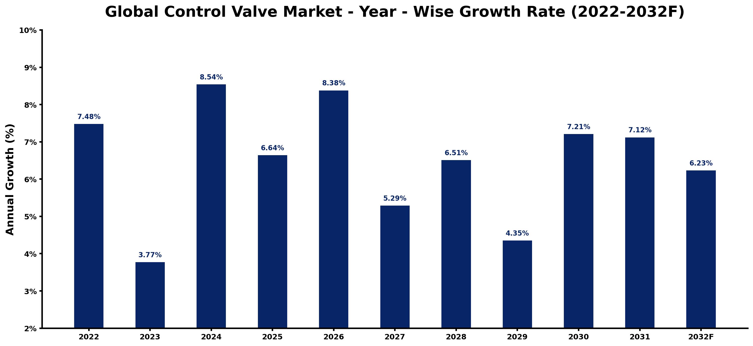 Global Control Valve Market Year-wise Growth Rate and Key Drivers