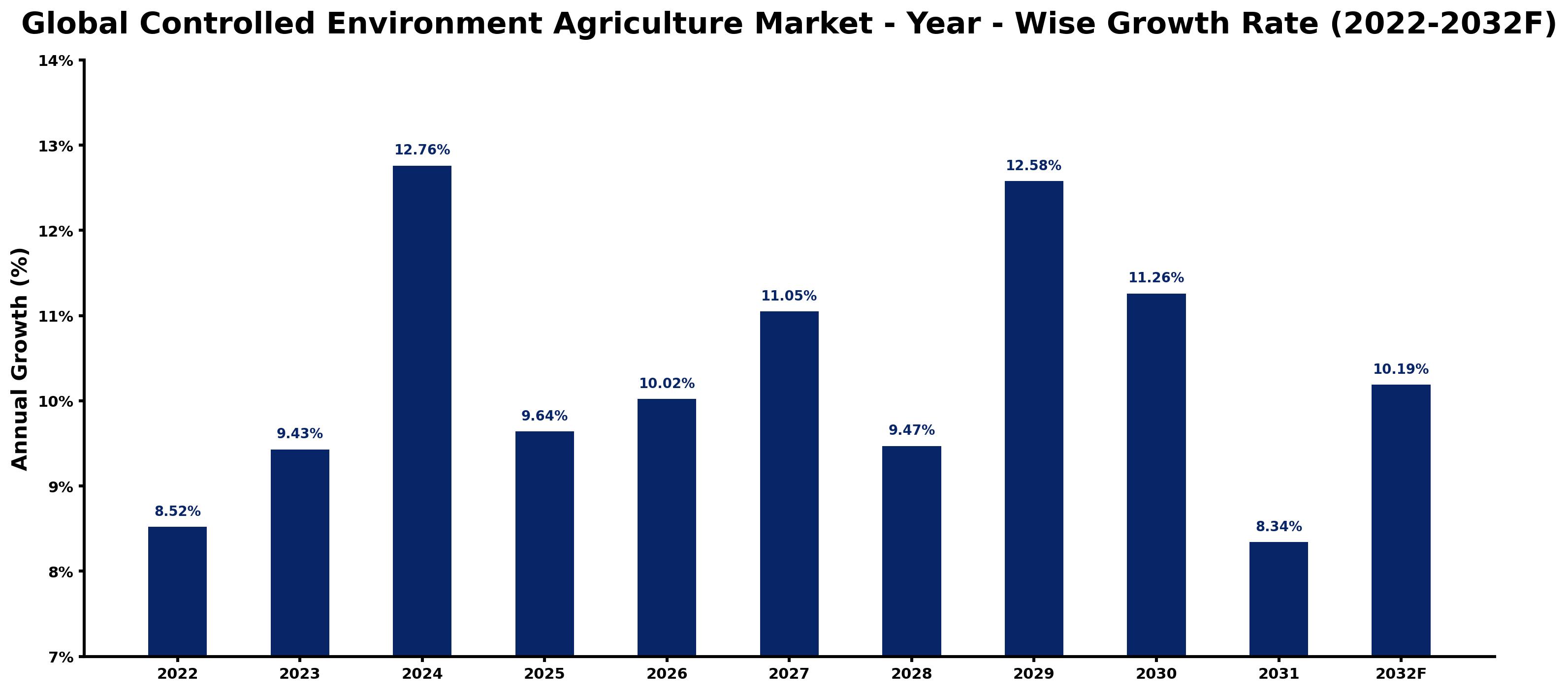 Global Controlled Environment Agriculture Market Year-wise Growth Rate and Key Drivers
