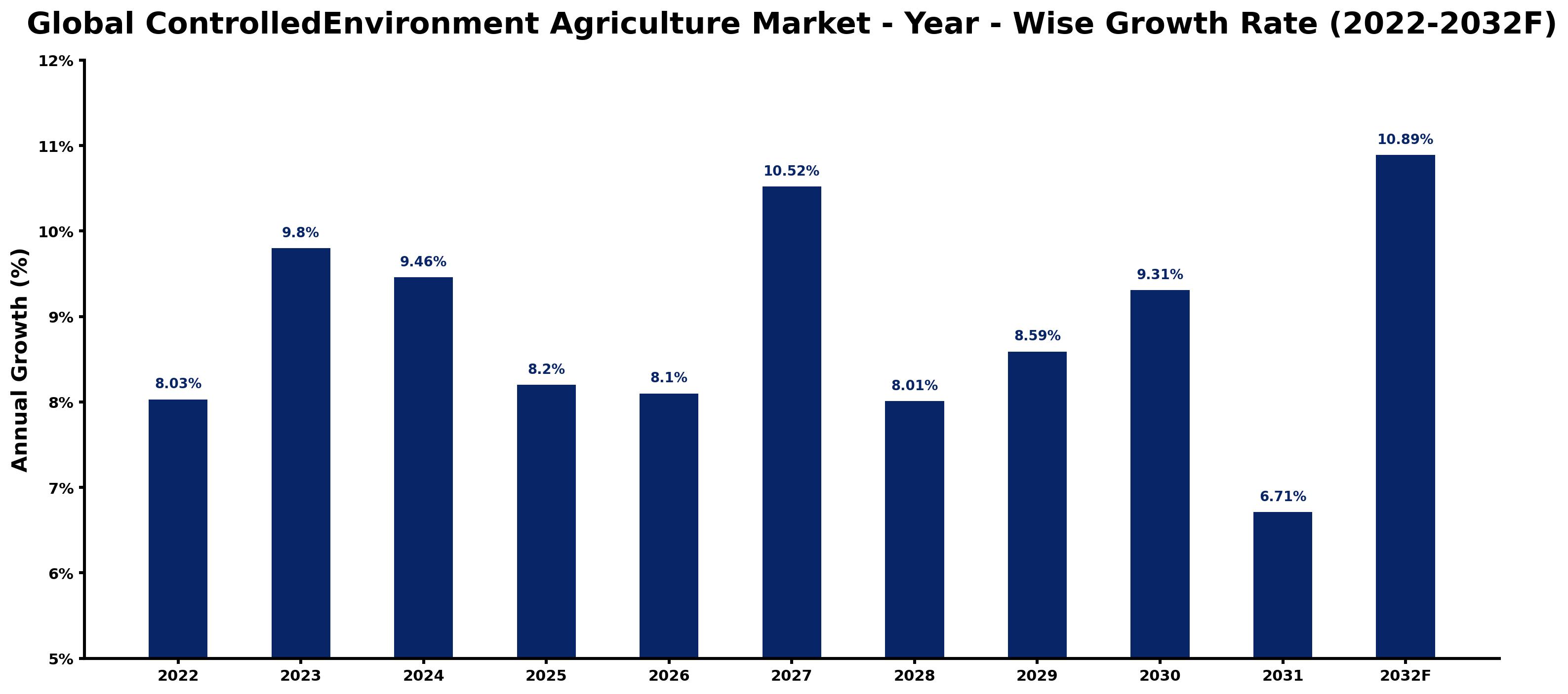 Global ControlledEnvironment Agriculture Market Year-wise Growth Rate and Key Drivers