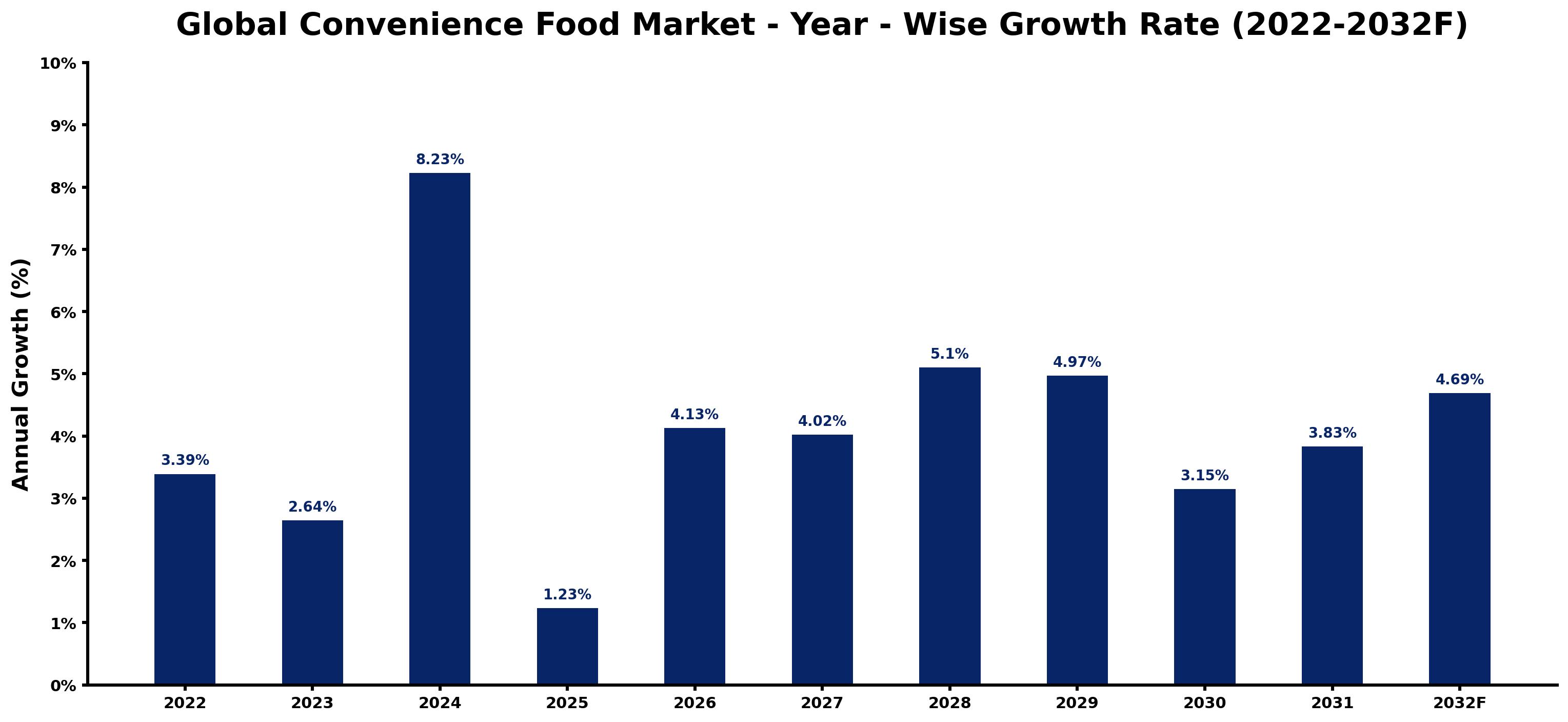 Global Convenience Food Market Year-wise Growth Rate and Key Drivers