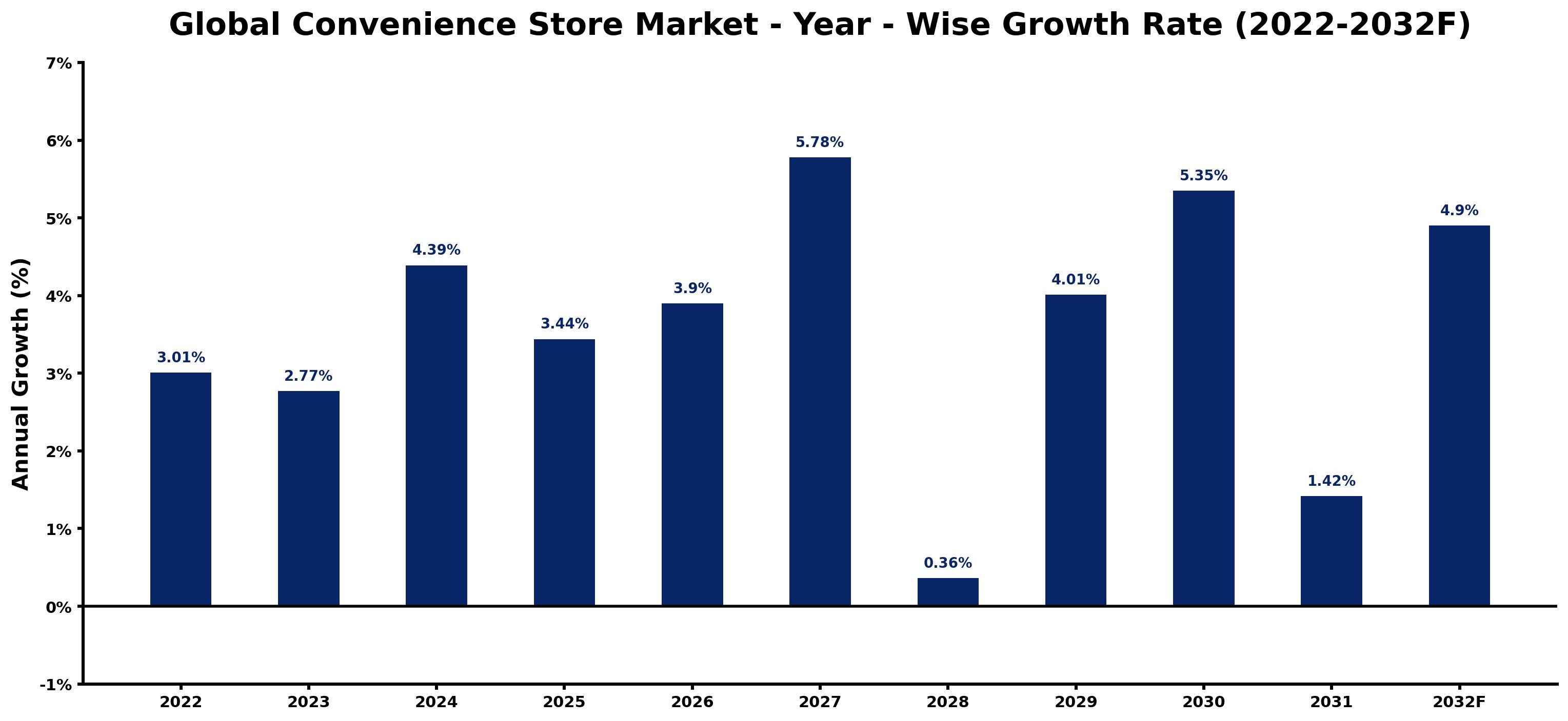 Global Convenience Store Market Year-wise Growth Rate and Key Drivers
