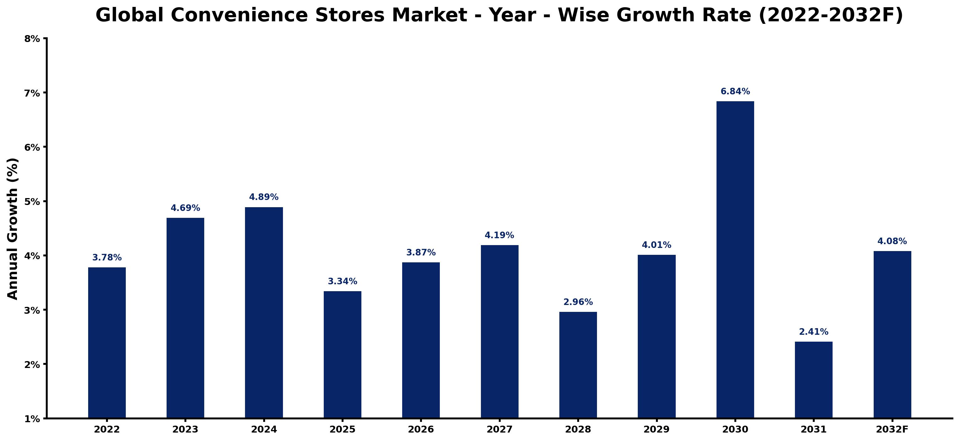 Global Convenience Stores Market Year-wise Growth Rate and Key Drivers