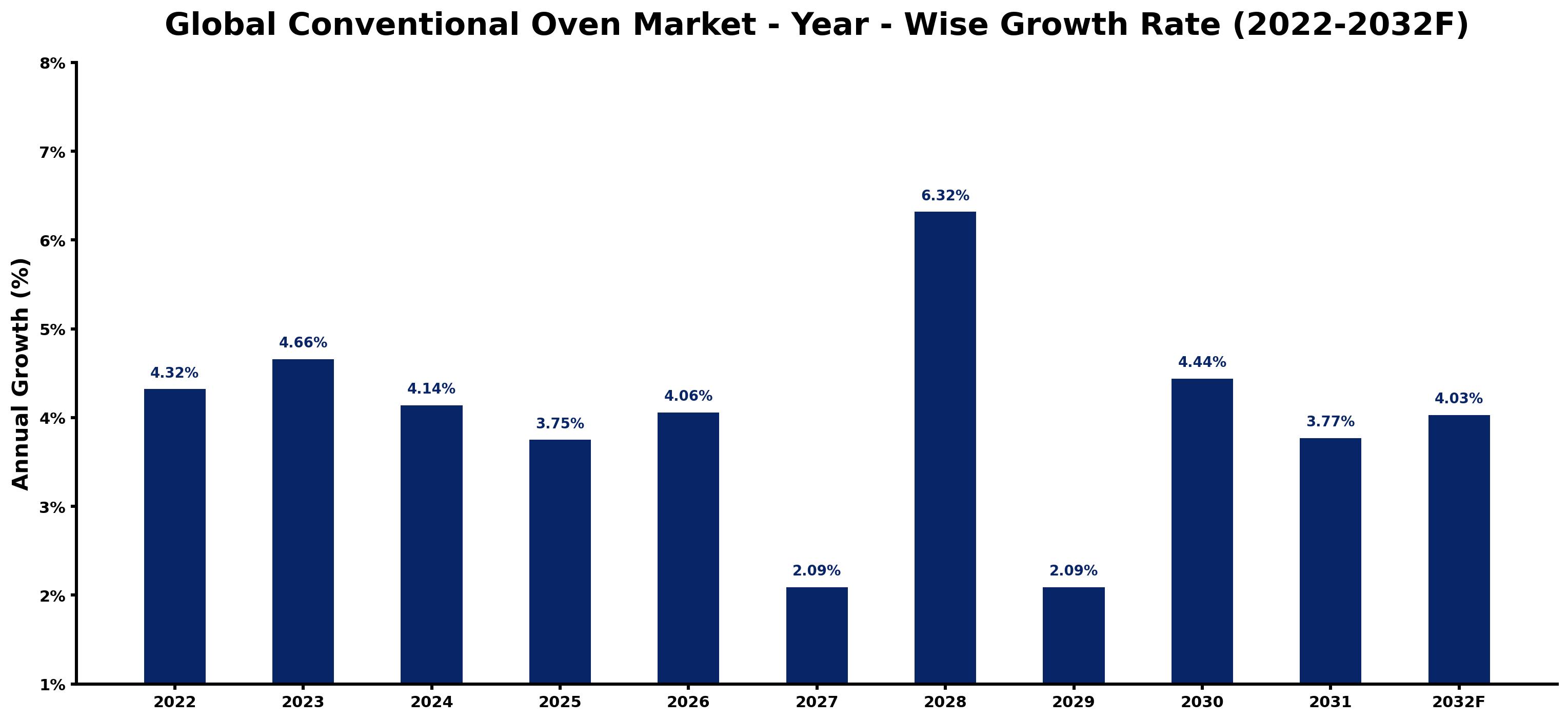 Global Conventional Oven Market Year-wise Growth Rate and Key Drivers
