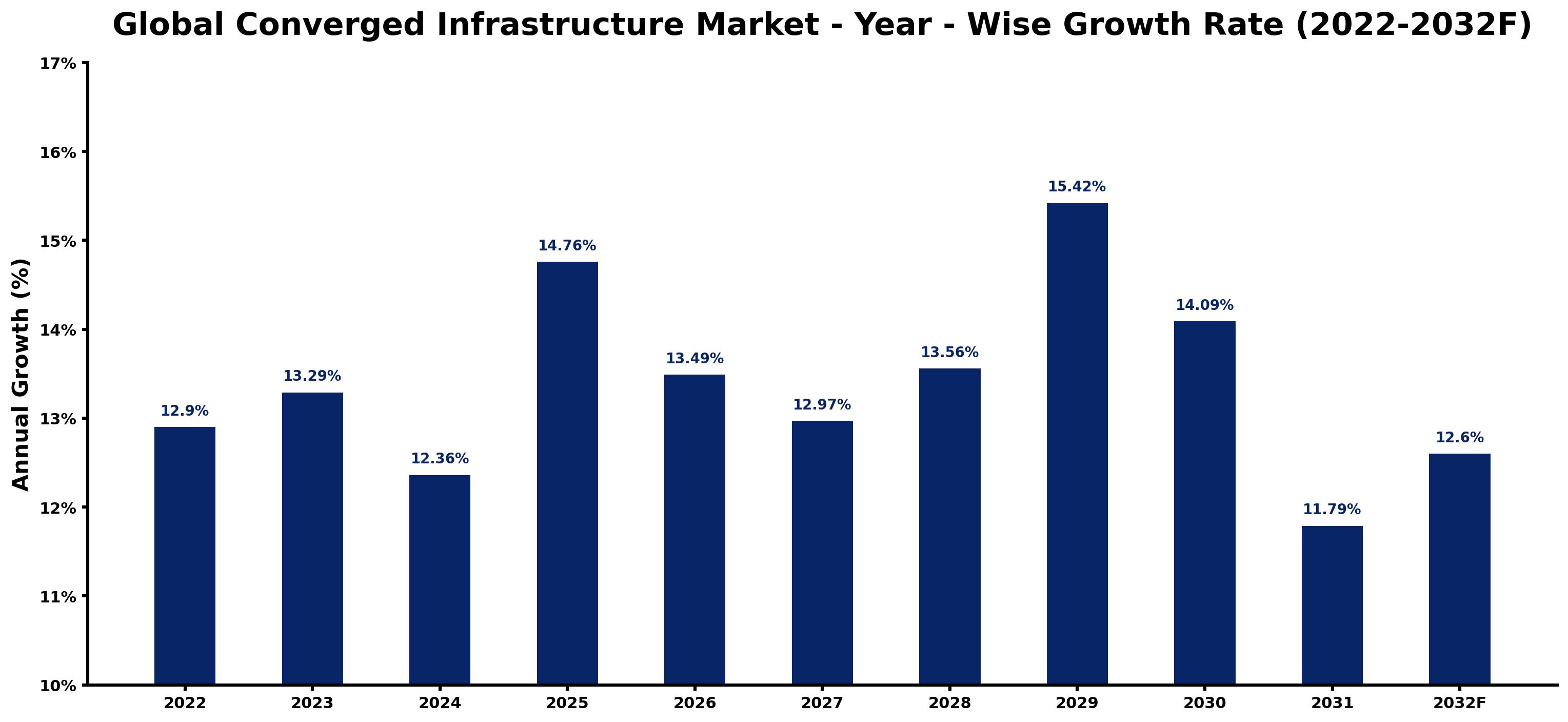 Global Converged Infrastructure Market Year-wise Growth Rate and Key Drivers