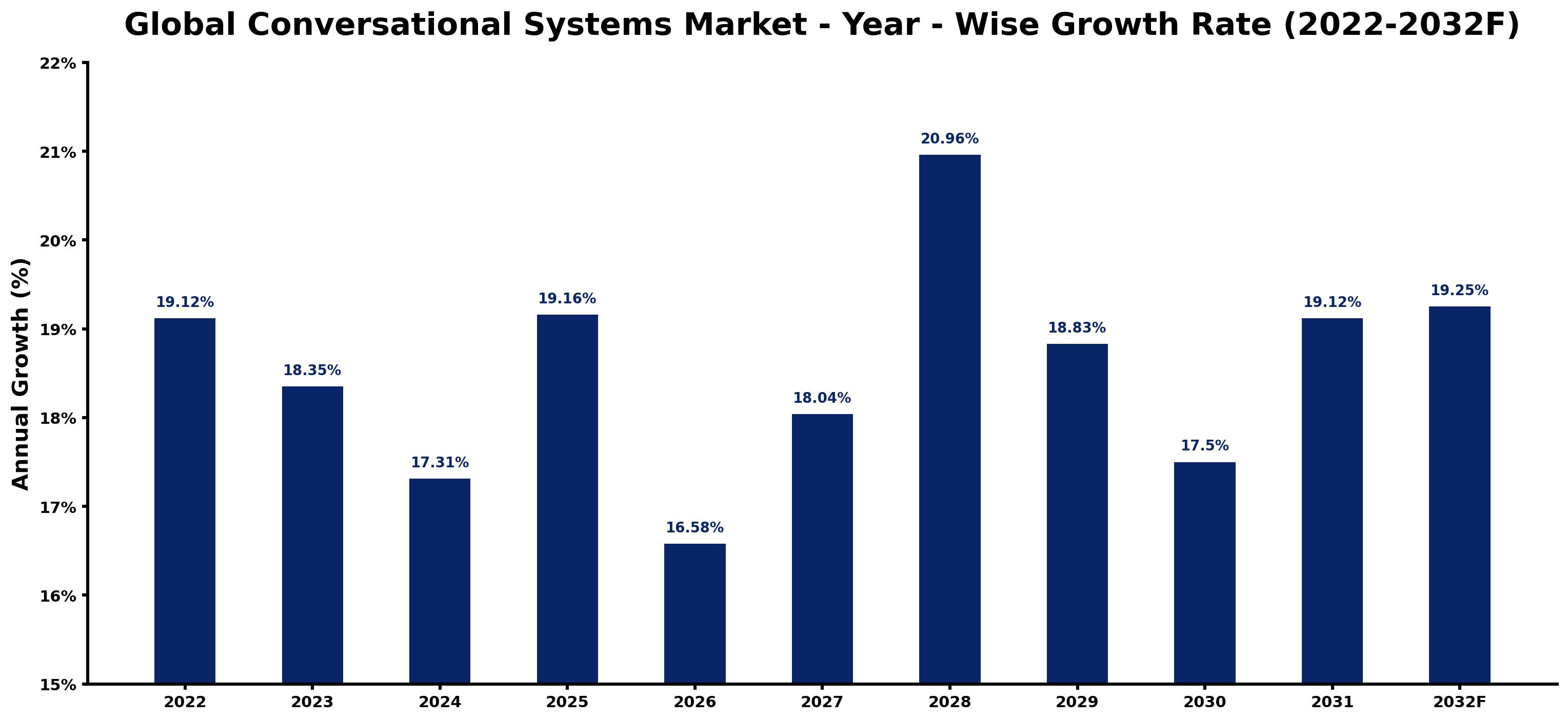 Global Conversational Systems Market Year-wise Growth Rate and Key Drivers