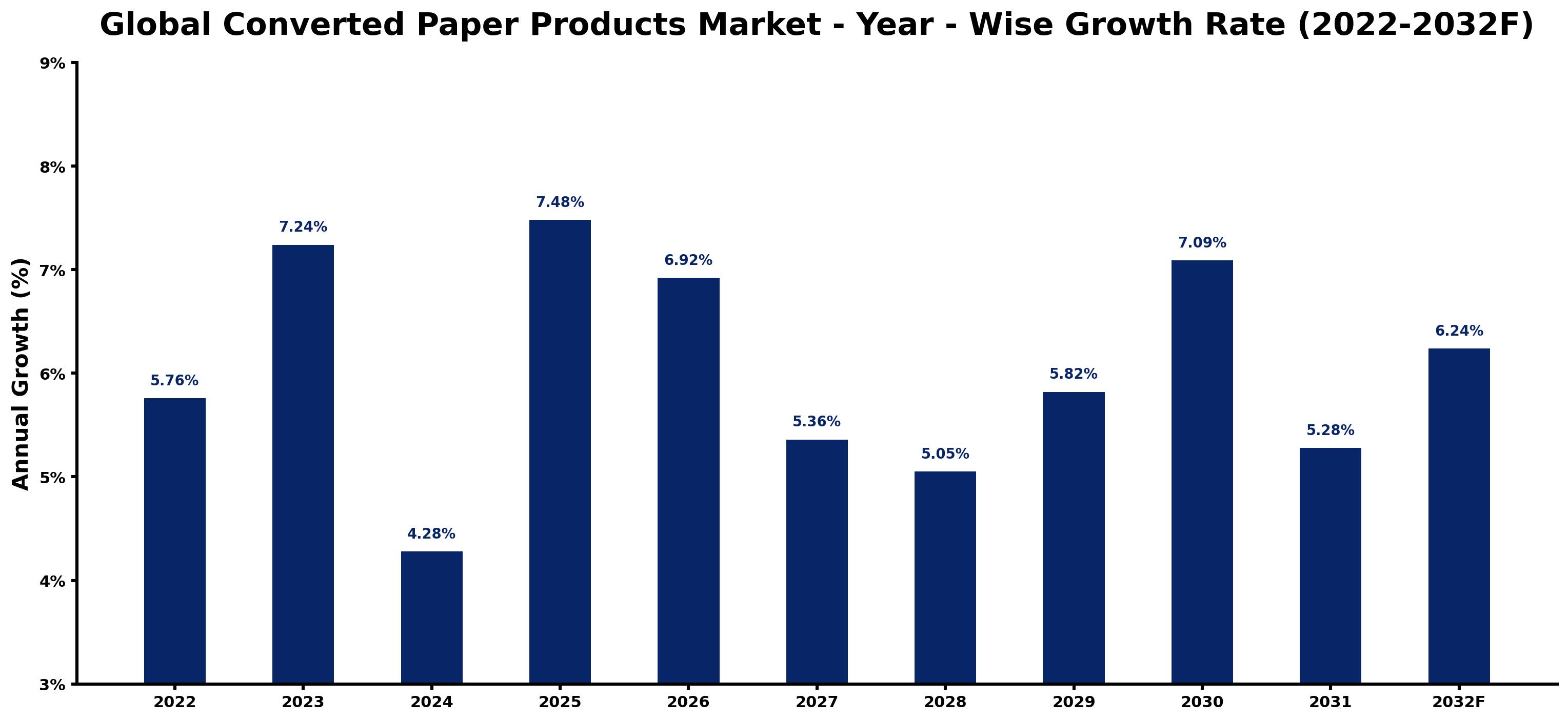 Global Converted Paper Products Market Year-wise Growth Rate and Key Drivers