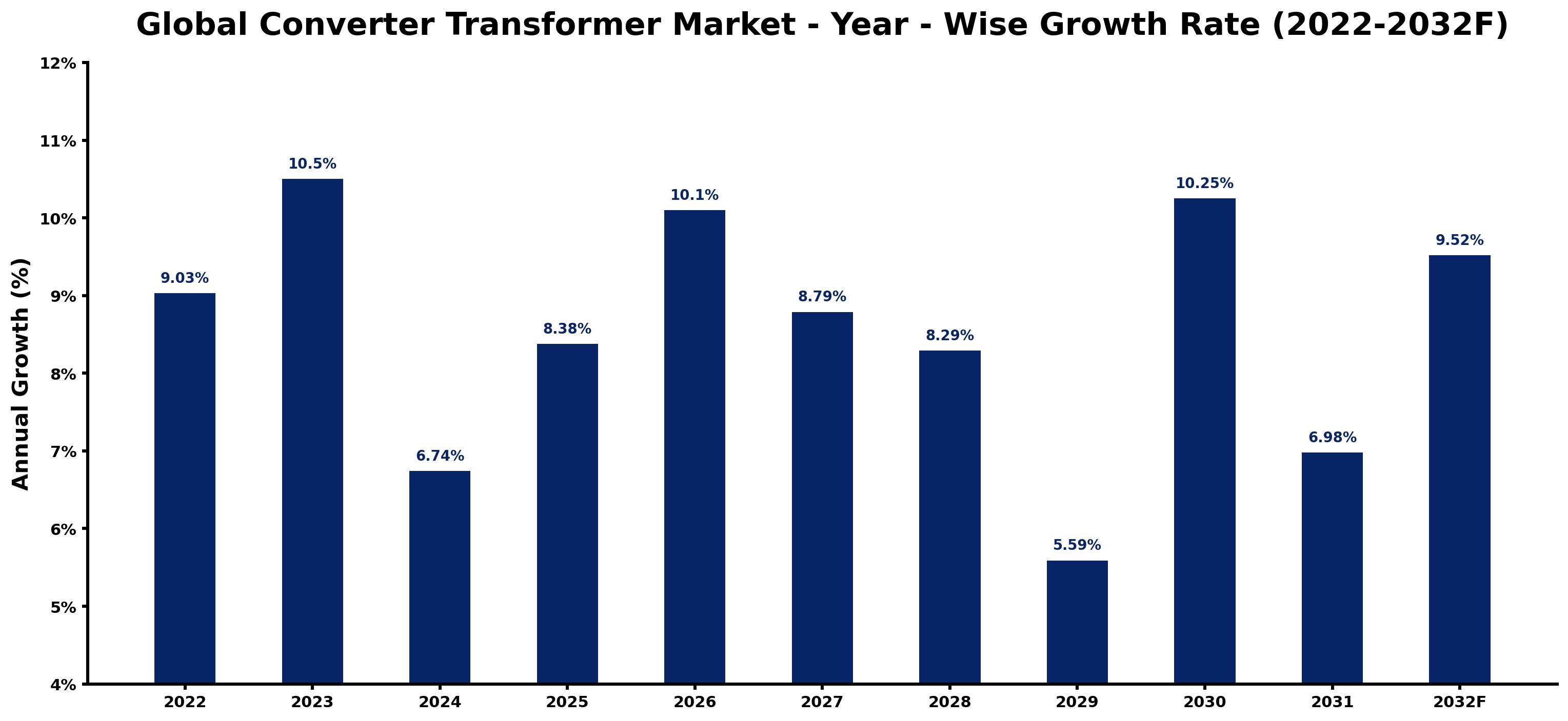 Global Converter Transformer Market Year-wise Growth Rate and Key Drivers