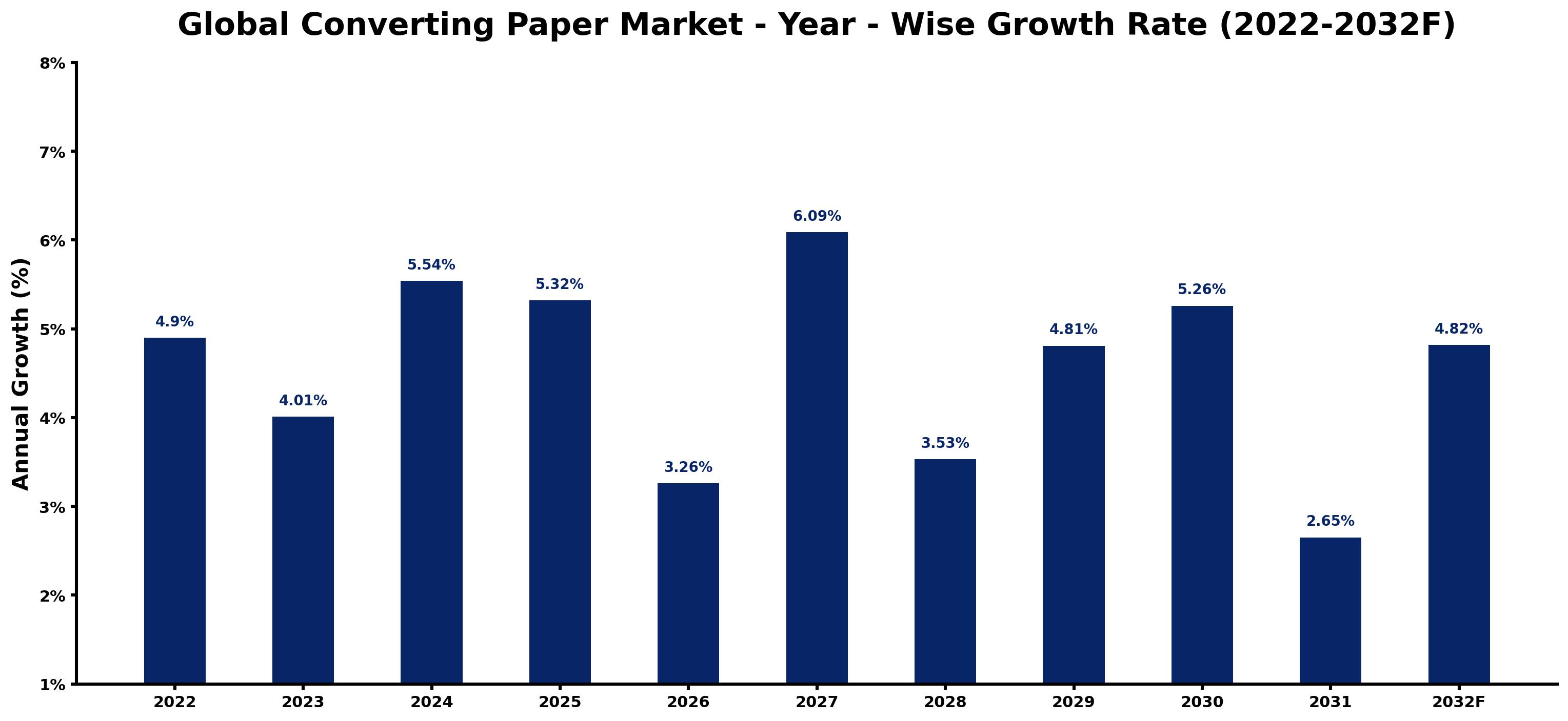 Global Converting Paper Market Year-wise Growth Rate and Key Drivers