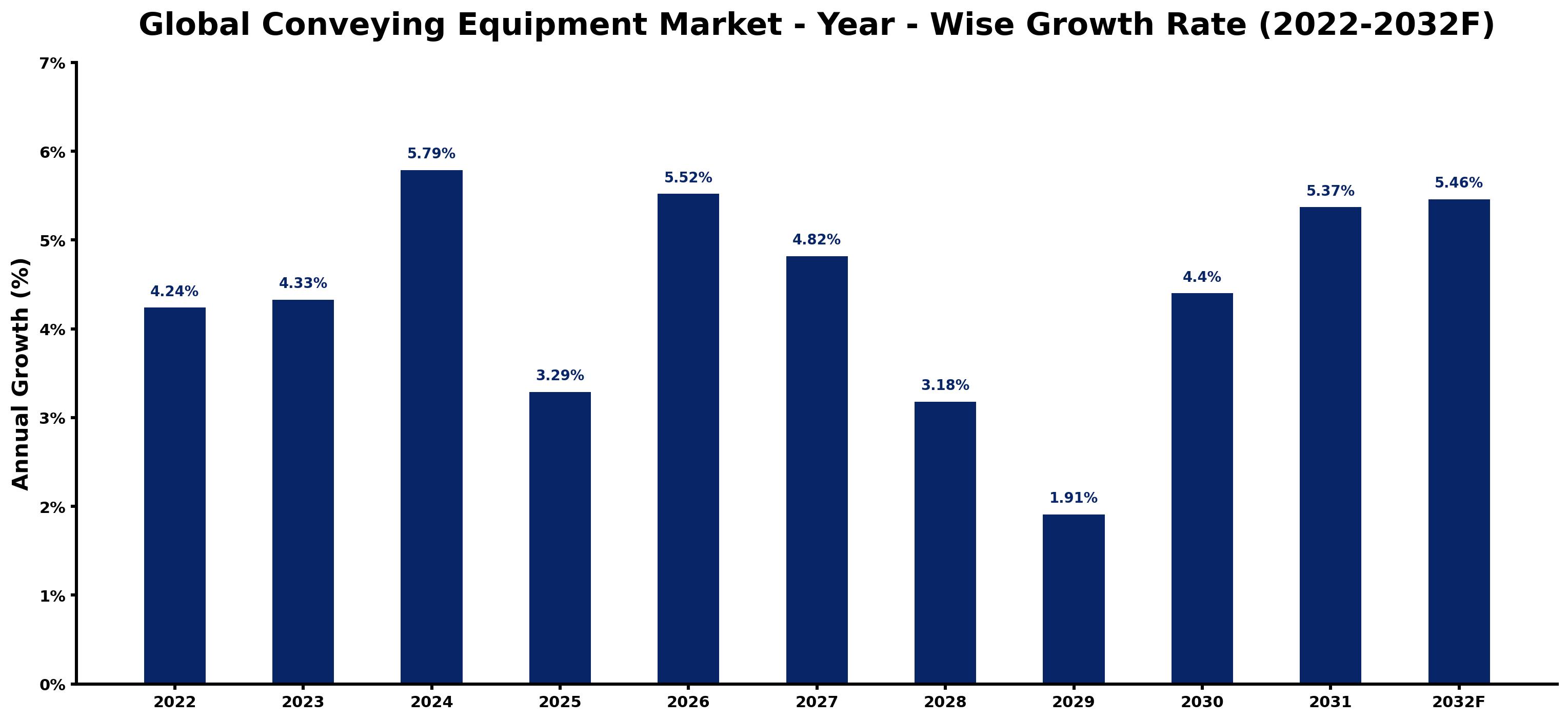 Global Conveying Equipment Market Year-wise Growth Rate and Key Drivers