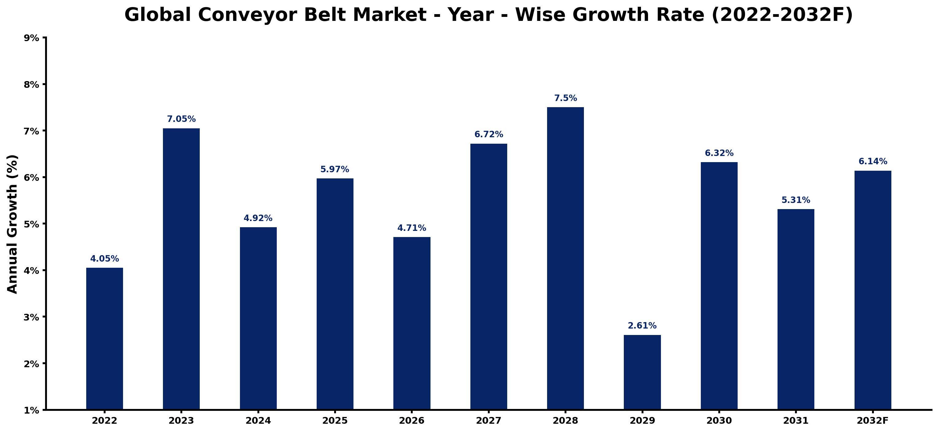 Global Conveyor Belt Market Year-wise Growth Rate and Key Drivers