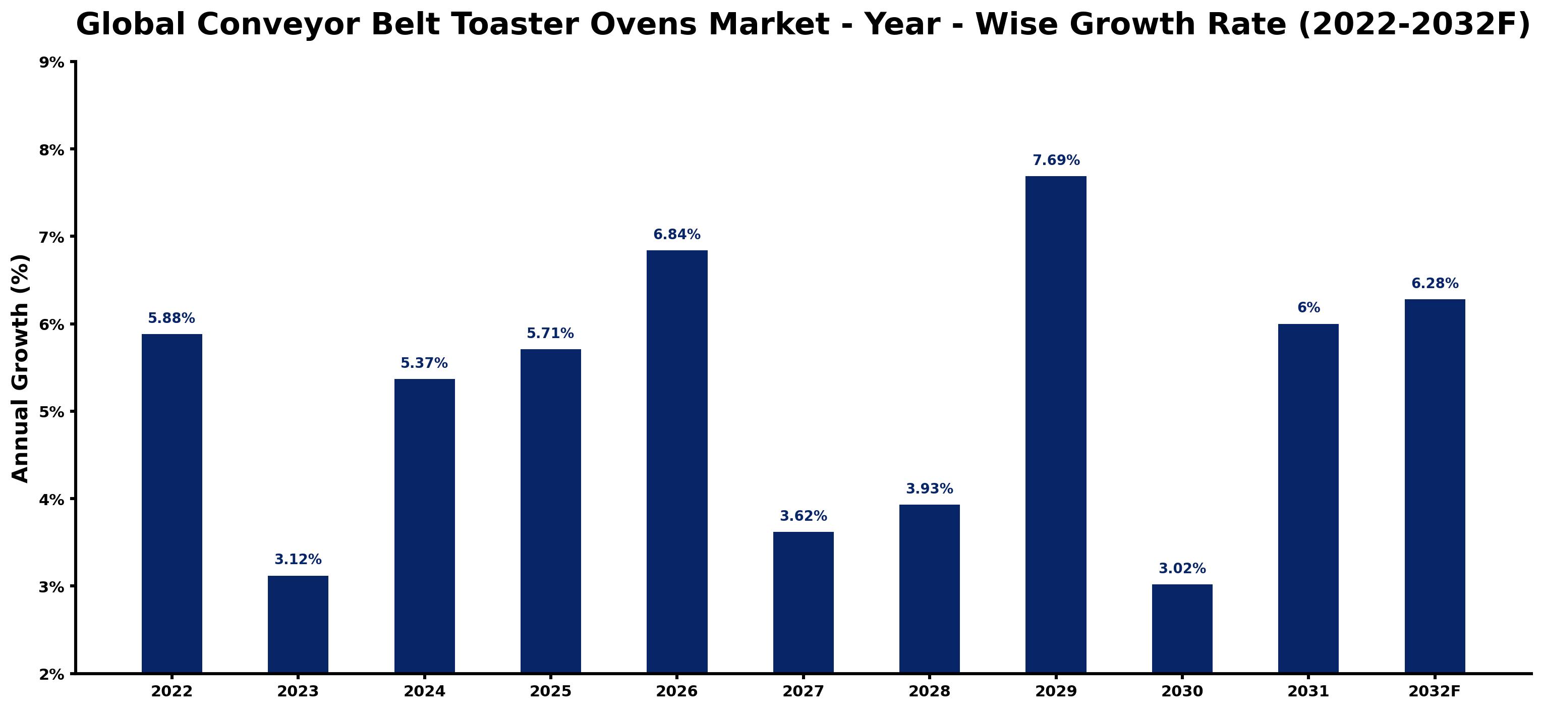 Global Conveyor Belt Toaster Ovens Market Year-wise Growth Rate and Key Drivers