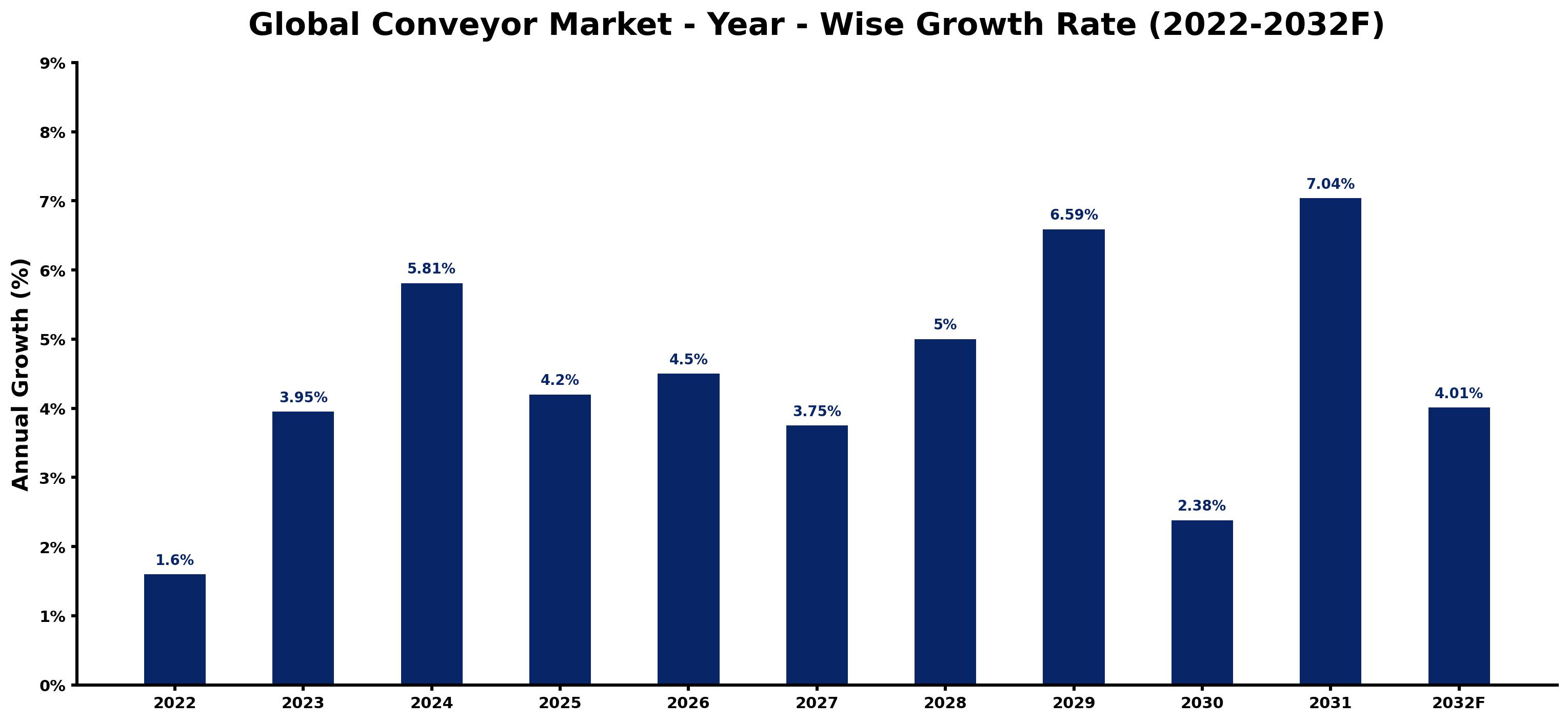 Global Conveyor Market Year-wise Growth Rate and Key Drivers