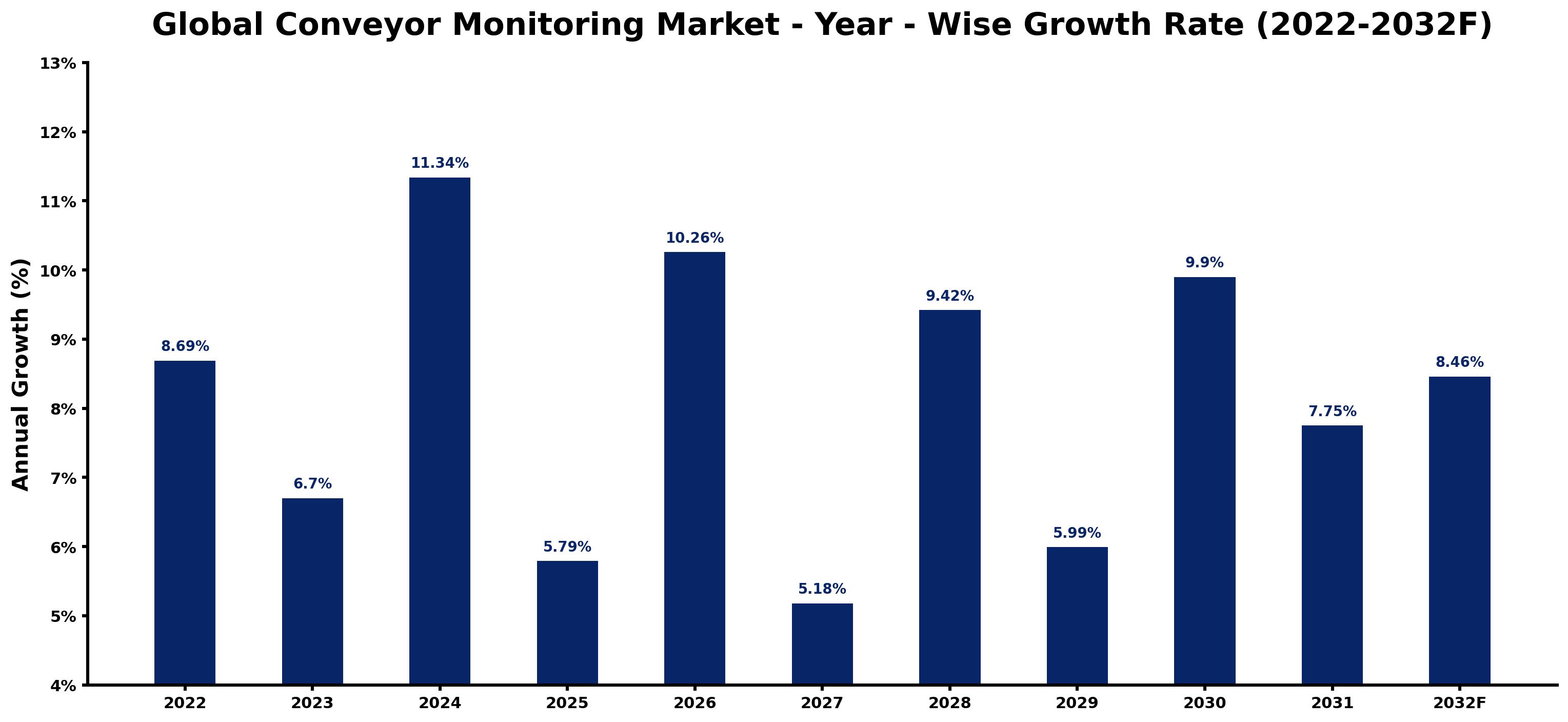 Global Conveyor Monitoring Market Year-wise Growth Rate and Key Drivers