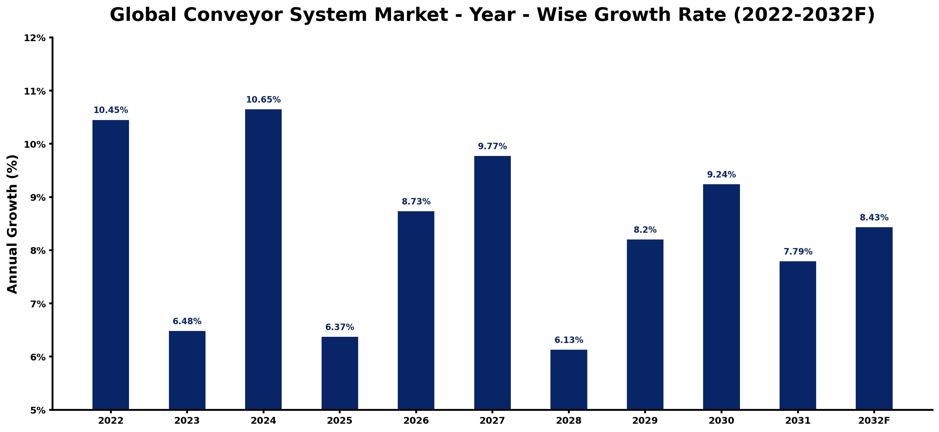 Global Conveyor System Market Year-wise Growth Rate and Key Drivers