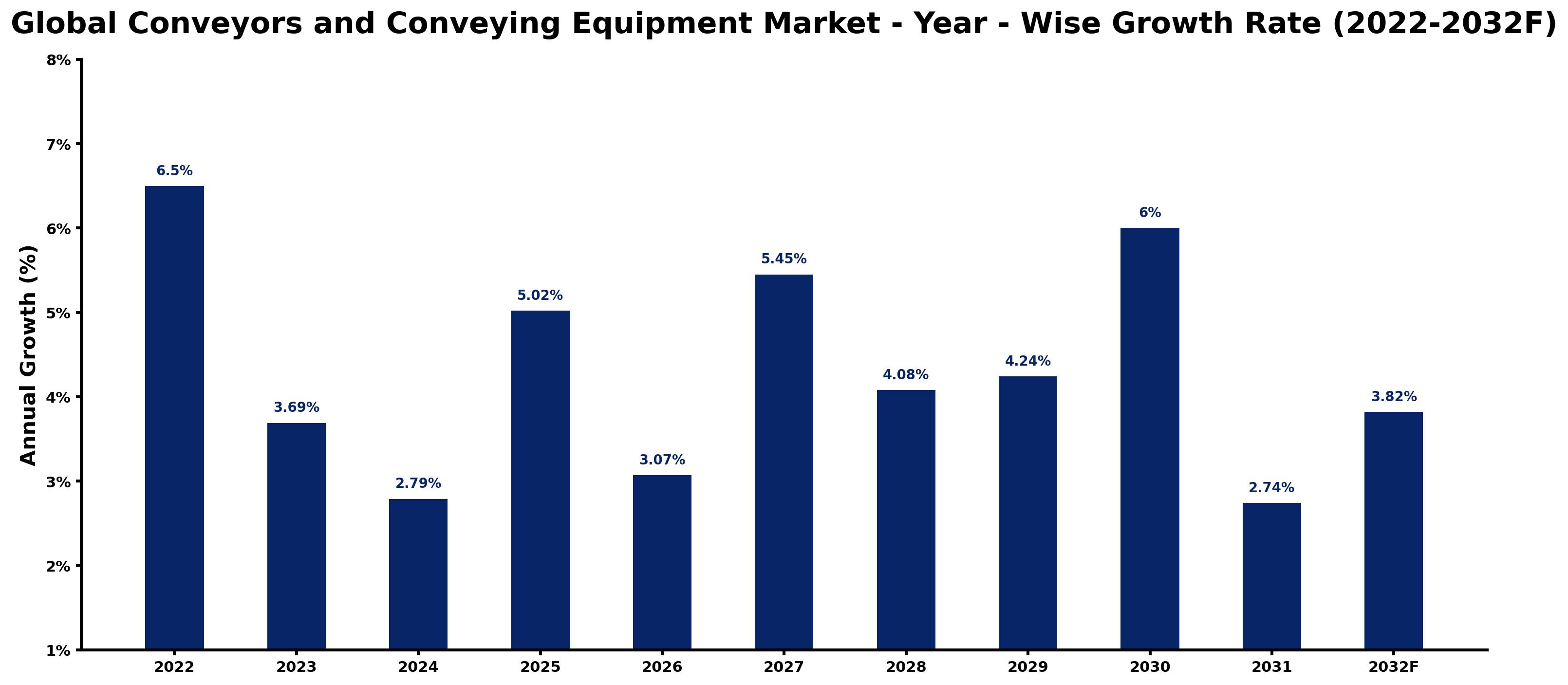 Global Conveyors and Conveying Equipment Market Year-wise Growth Rate and Key Drivers