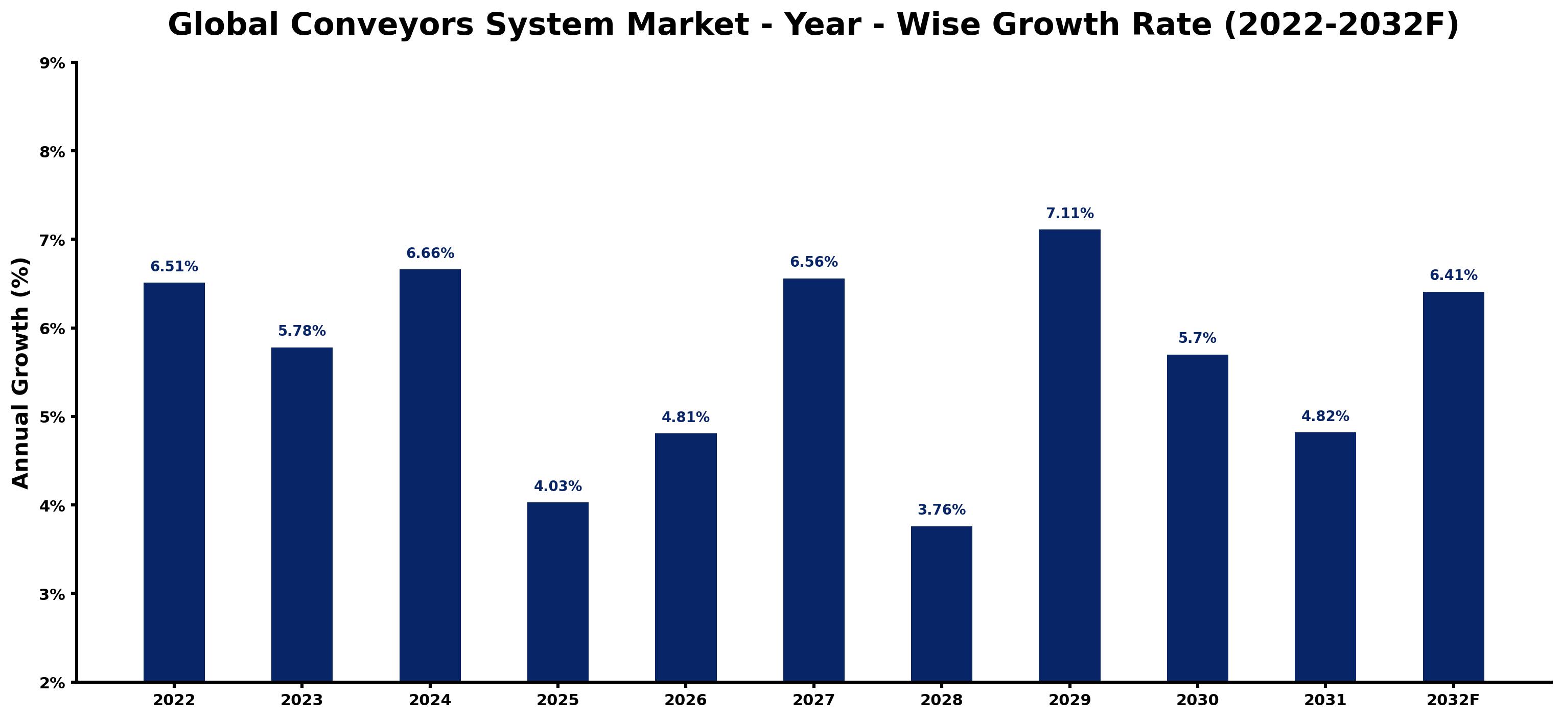Global Conveyors System Market Year-wise Growth Rate and Key Drivers