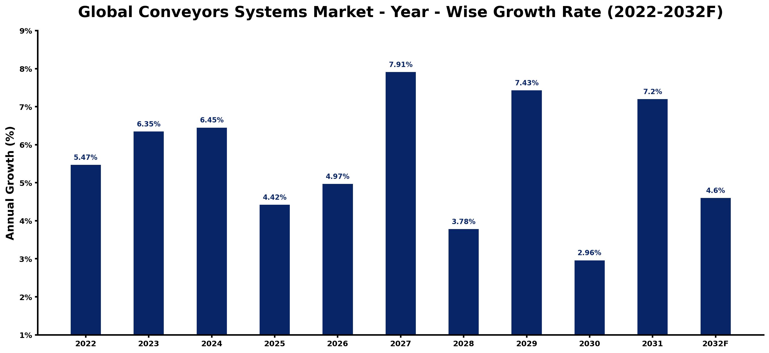 Global Conveyors Systems Market Year-wise Growth Rate and Key Drivers