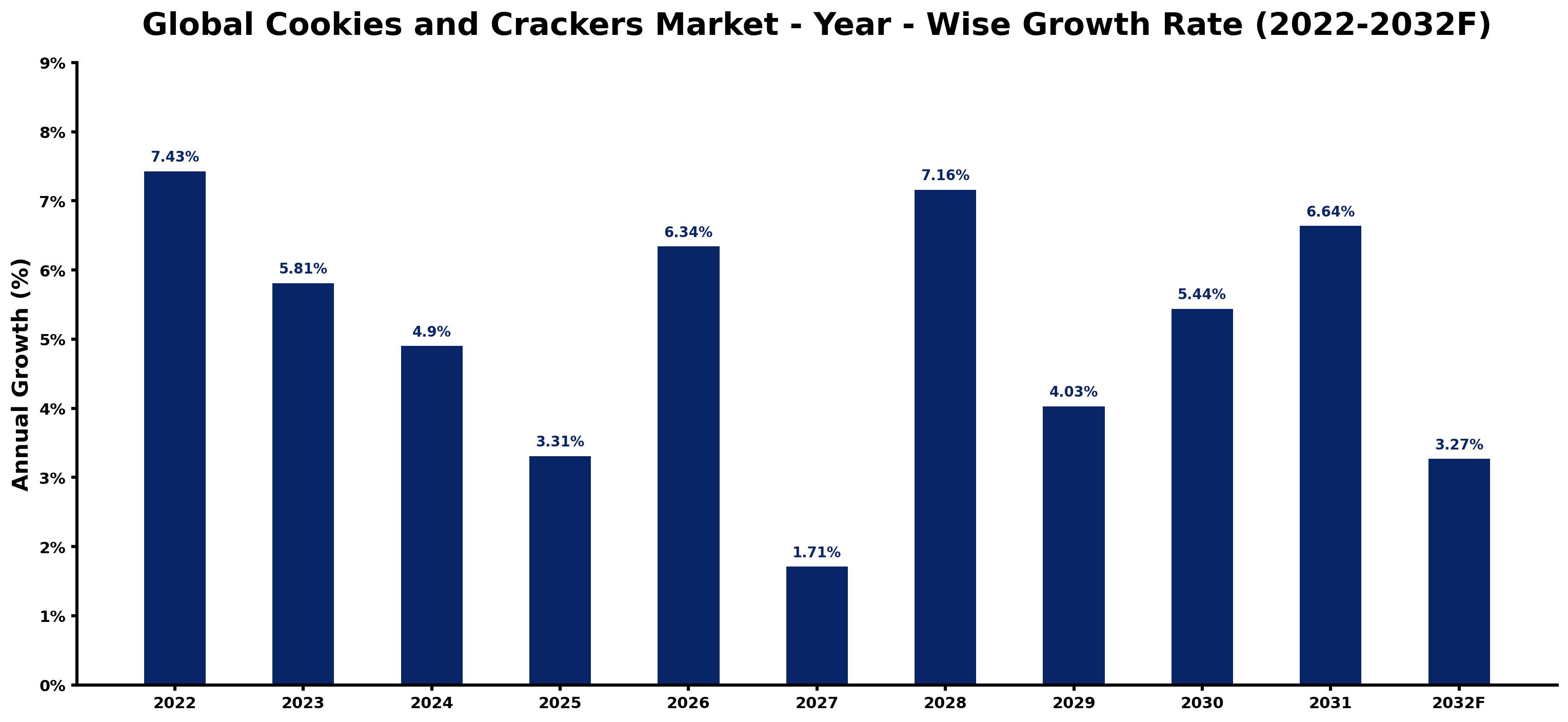 Global Cookies and Crackers Market Year-wise Growth Rate and Key Drivers