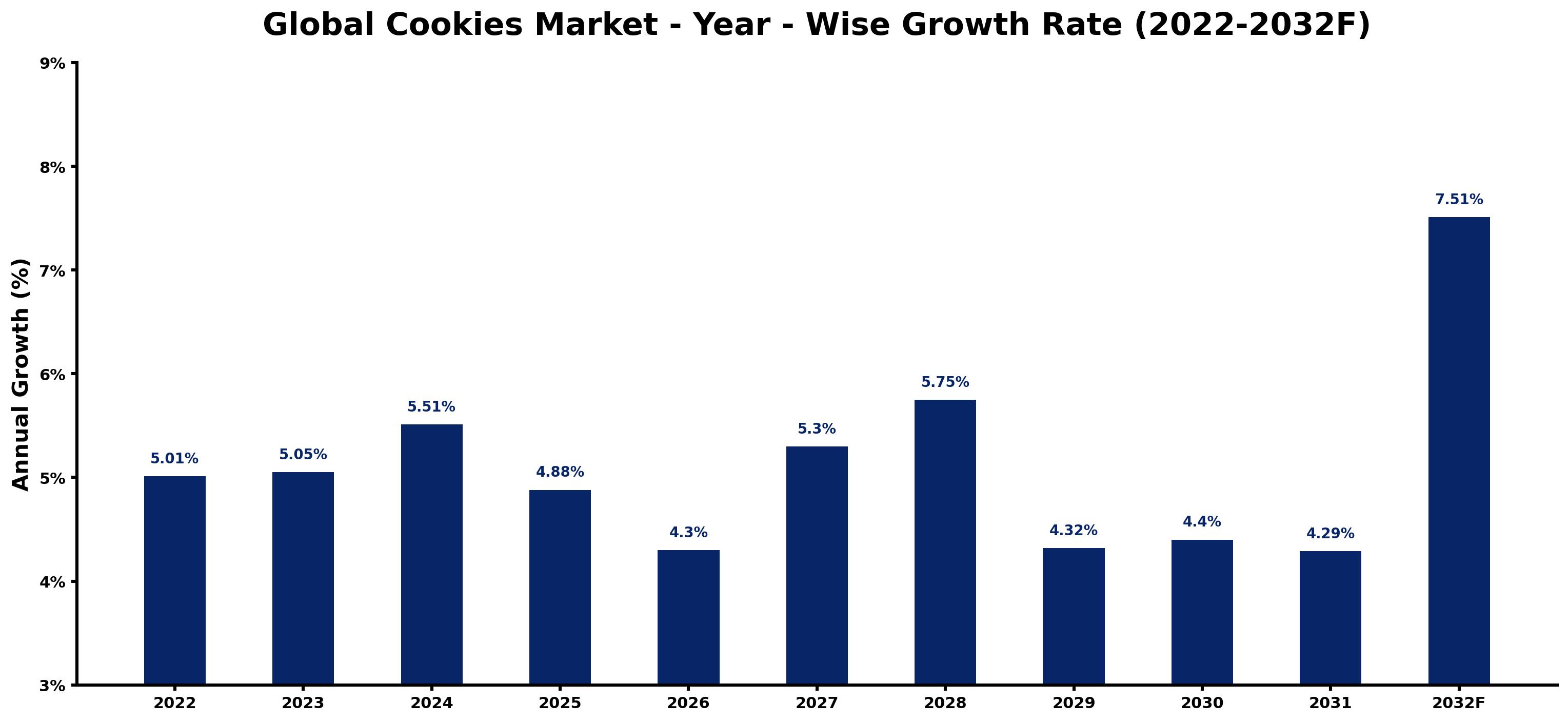 Global Cookies Market Year-wise Growth Rate and Key Drivers