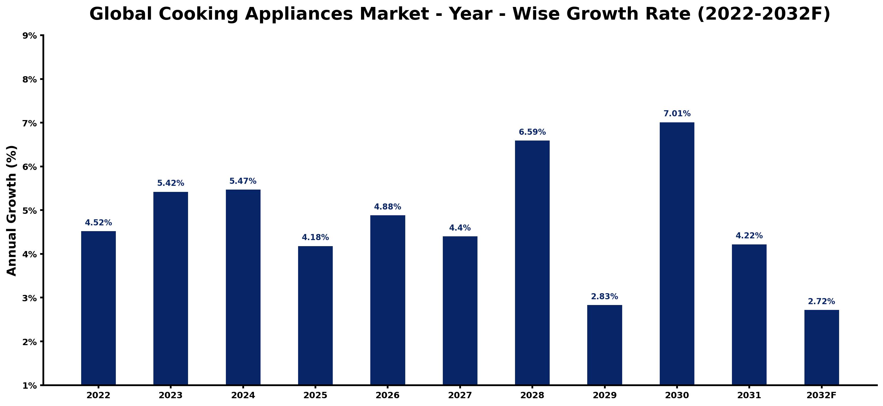 Global Cooking Appliances Market Year-wise Growth Rate and Key Drivers