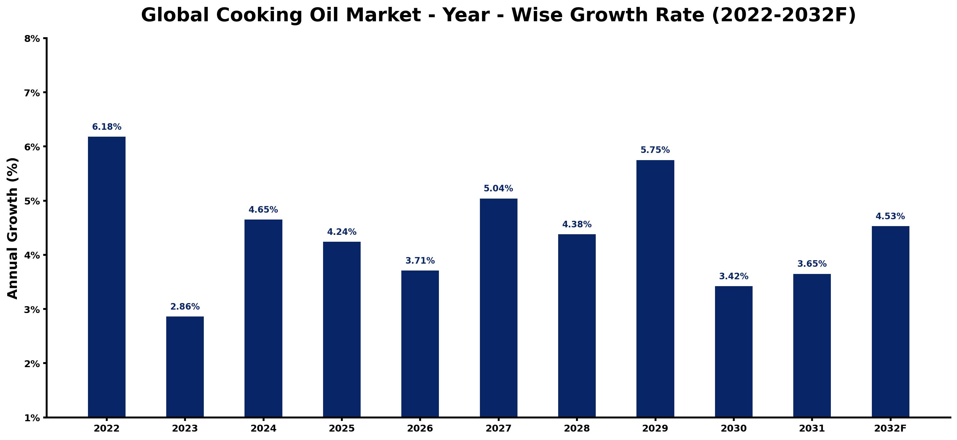 Global Cooking Oil Market Year-wise Growth Rate and Key Drivers