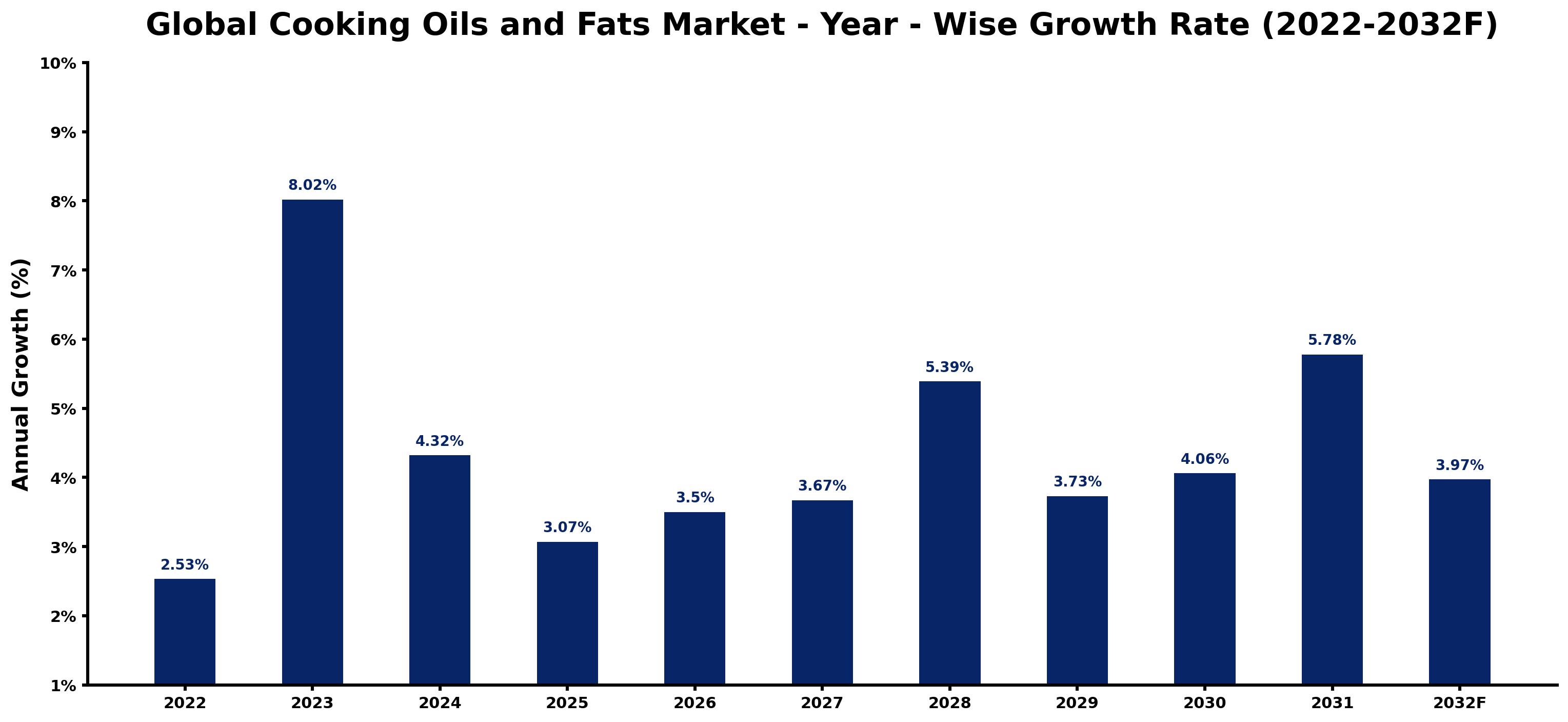 Global Cooking Oils and Fats Market Year-wise Growth Rate and Key Drivers