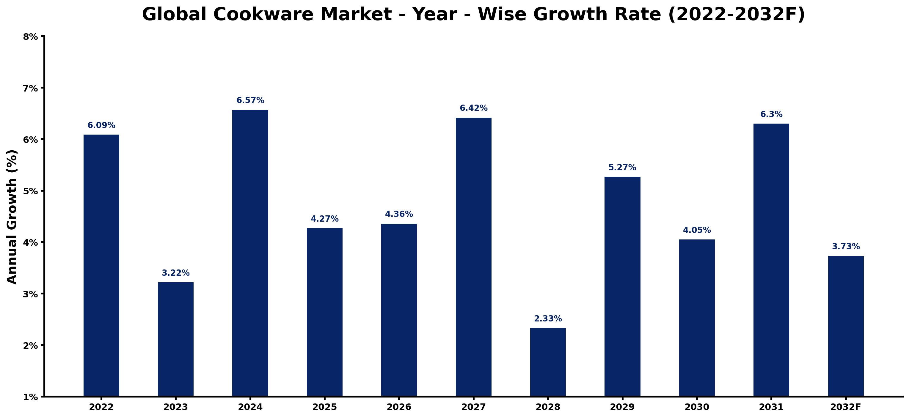 Global Cookware Market Year-wise Growth Rate and Key Drivers