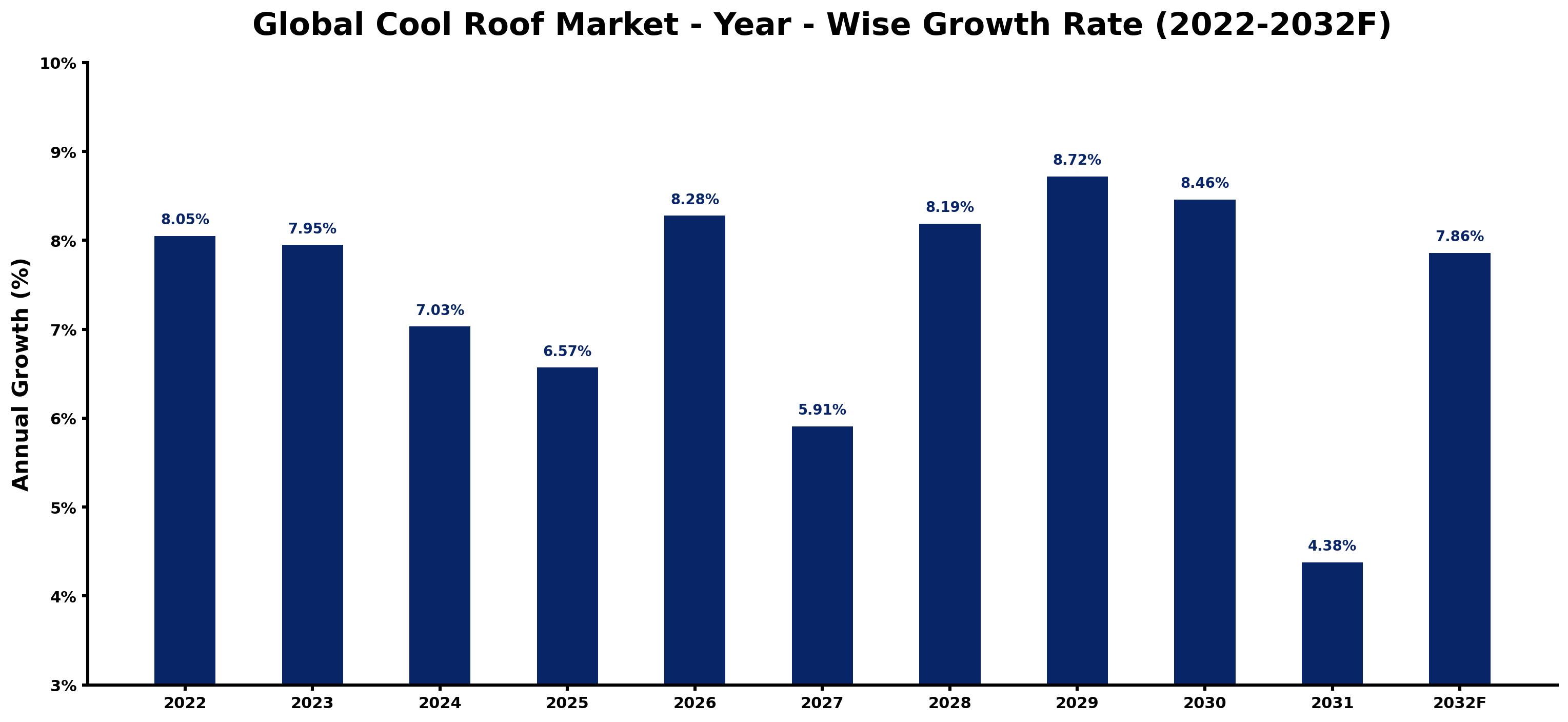 Global Cool Roof Market Year-wise Growth Rate and Key Drivers