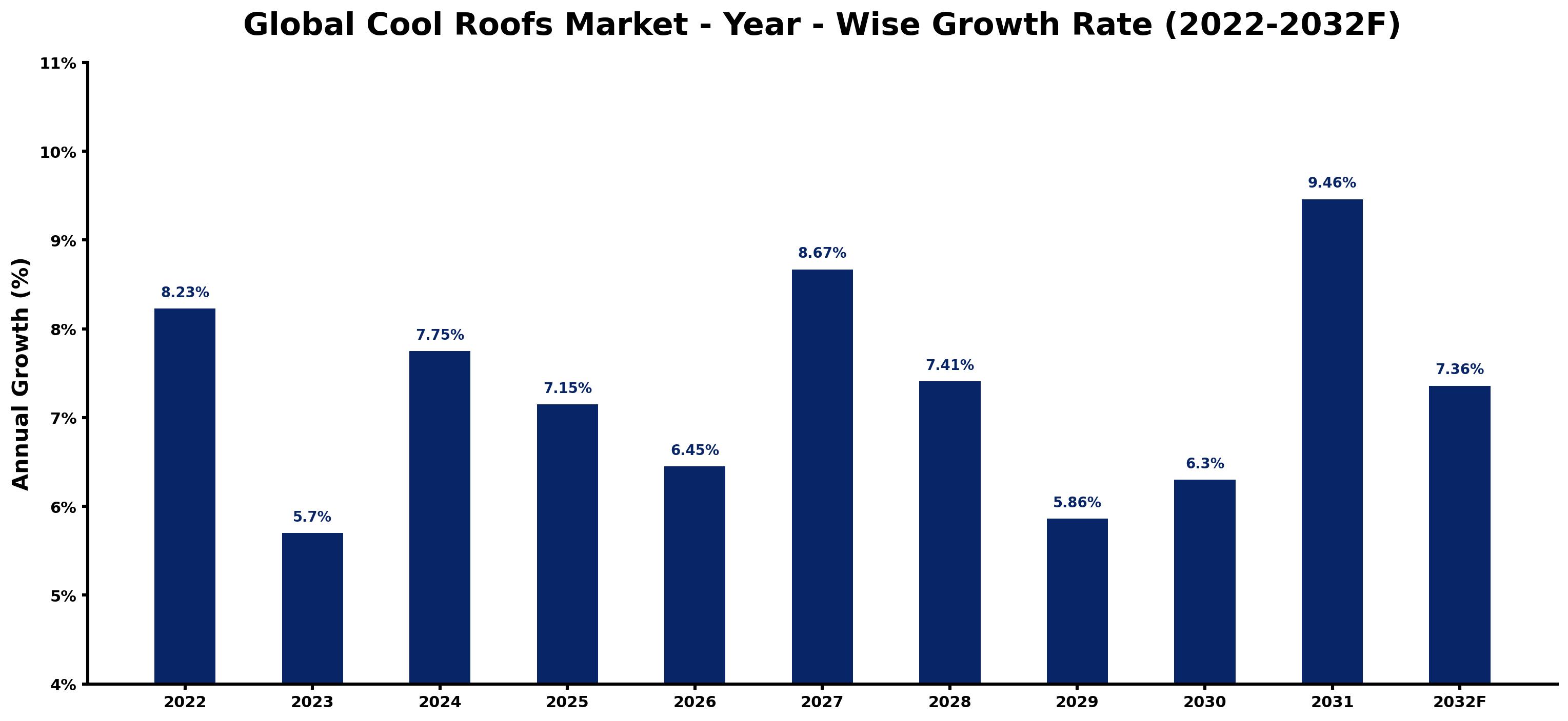 Global Cool Roofs Market Year-wise Growth Rate and Key Drivers