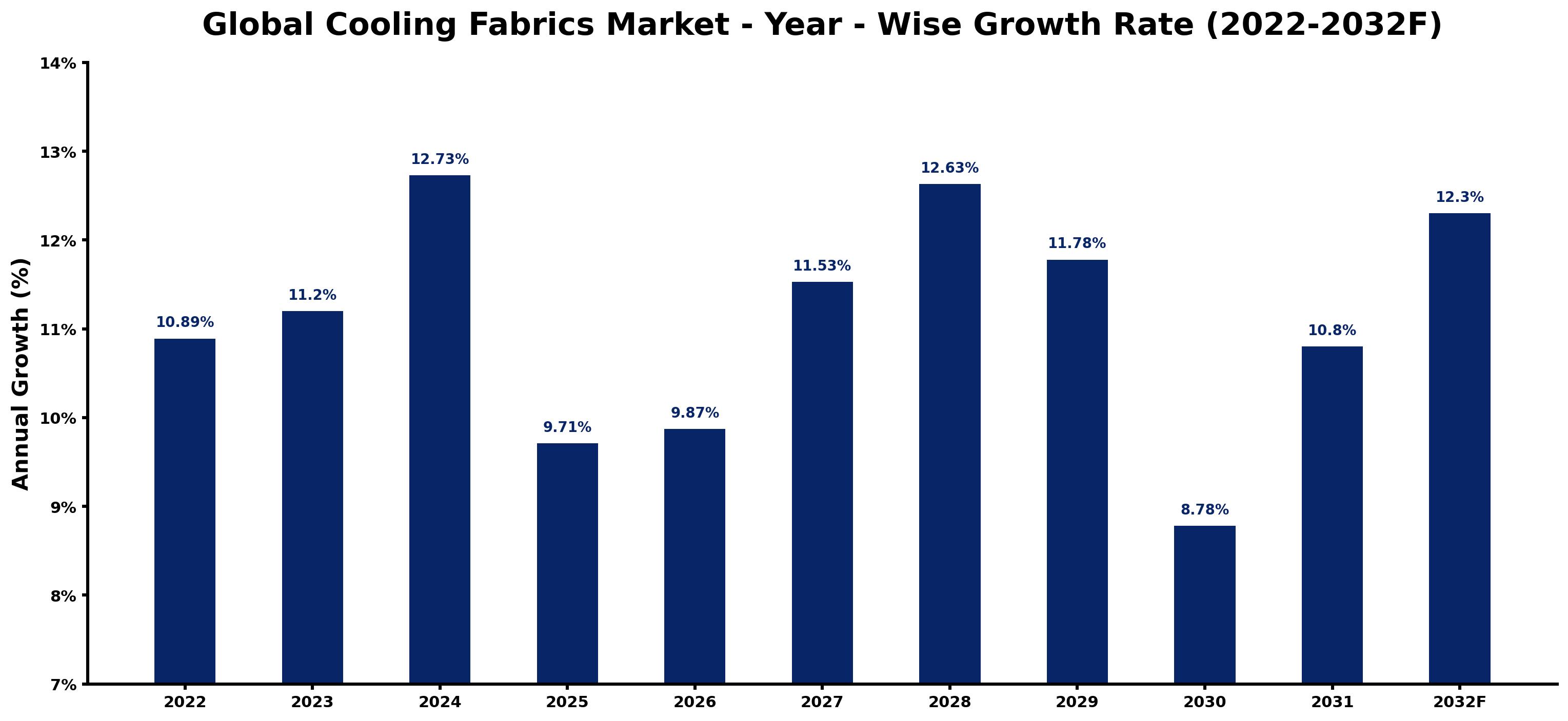 Global Cooling Fabrics Market Year-wise Growth Rate and Key Drivers