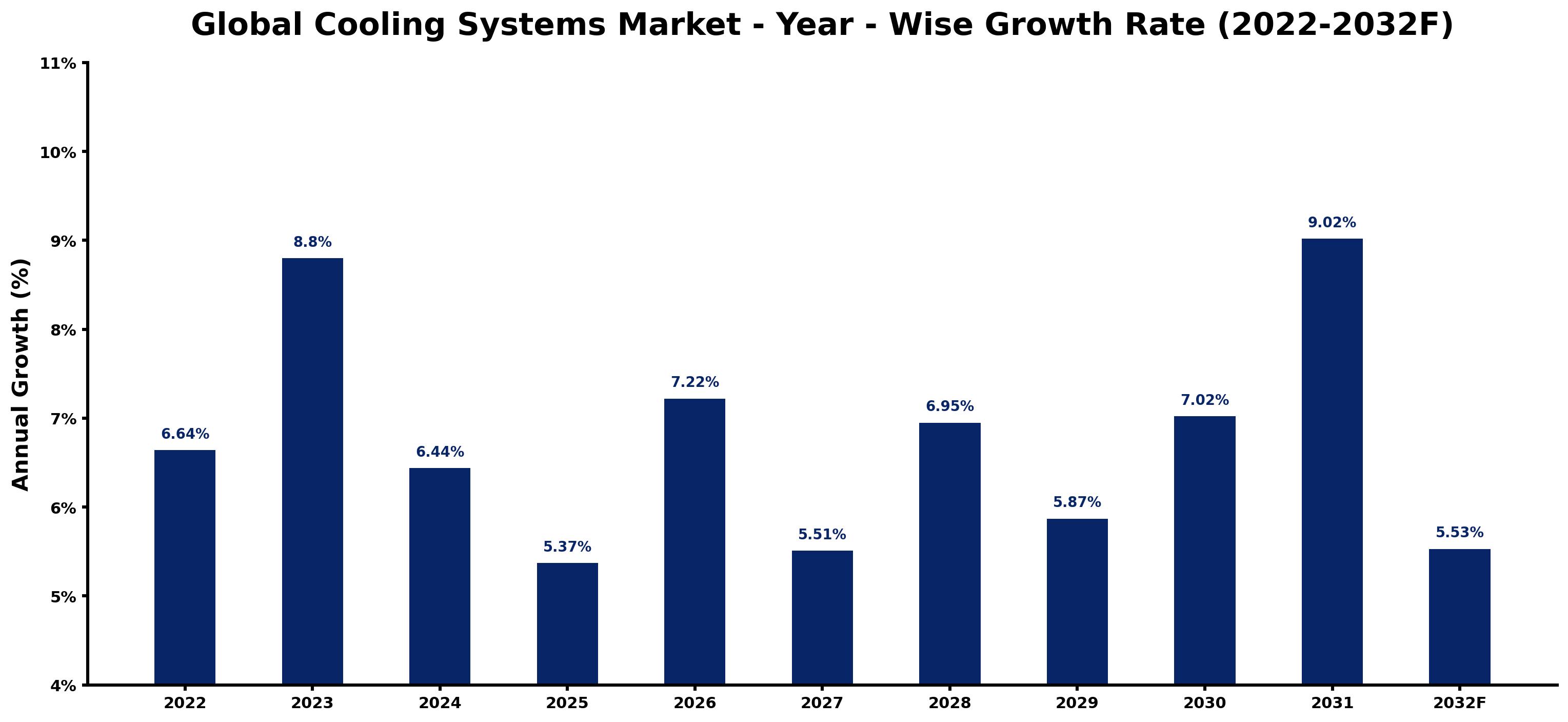Global Cooling Systems Market Year-wise Growth Rate and Key Drivers