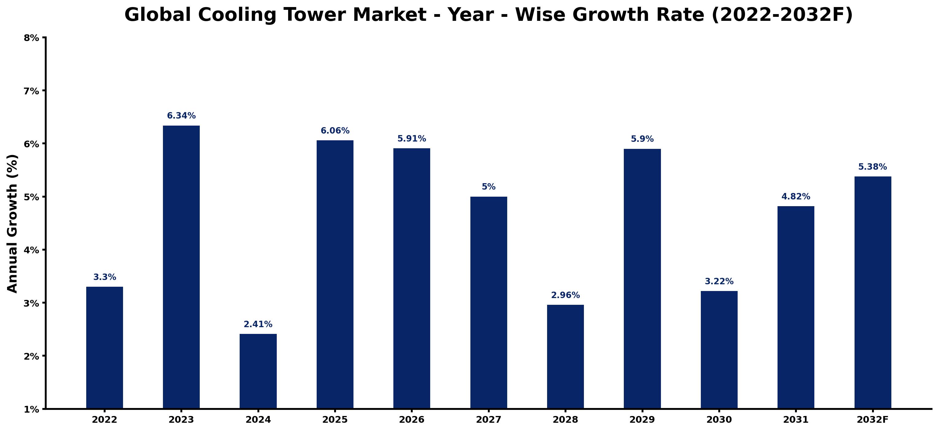 Global Cooling Tower Market Year-wise Growth Rate and Key Drivers