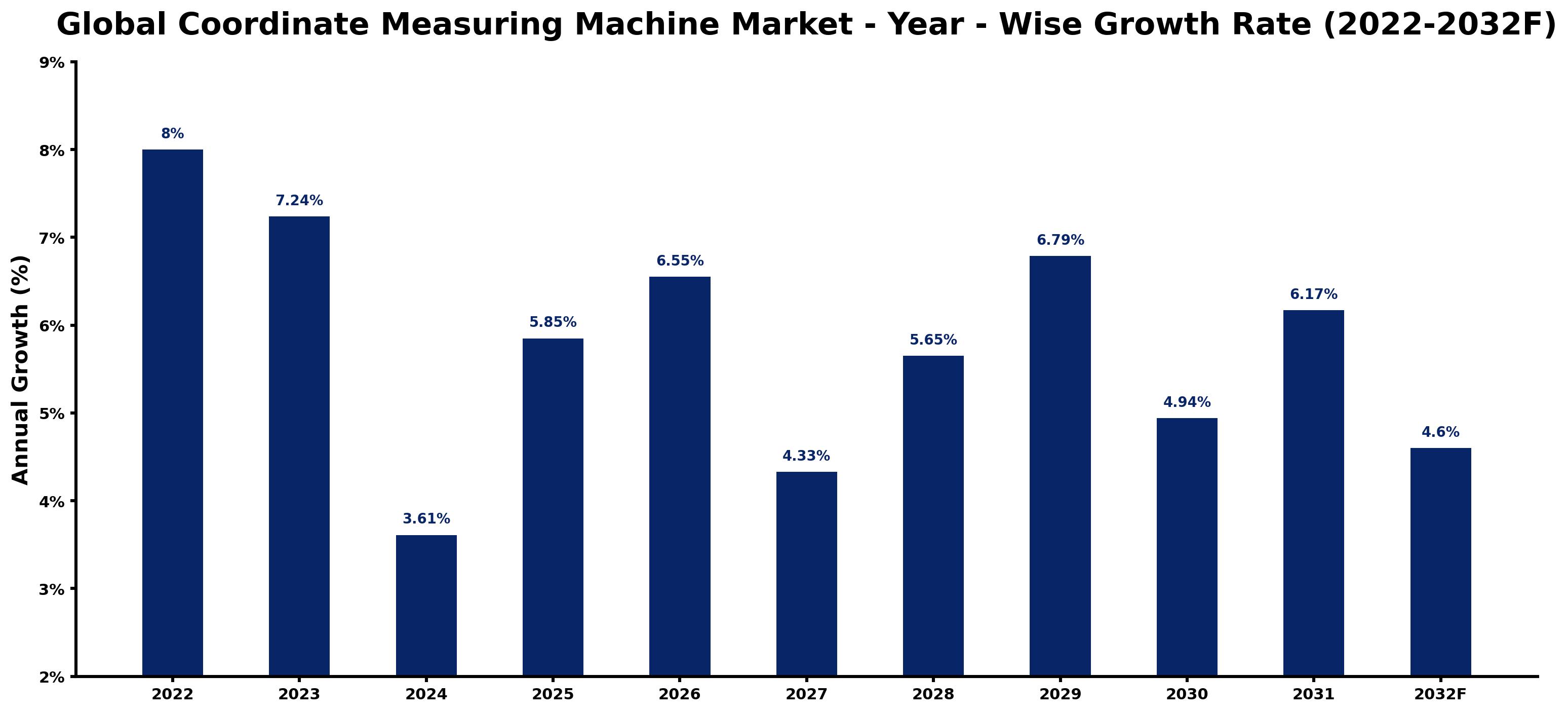 Global Coordinate Measuring Machine Market Year-wise Growth Rate and Key Drivers