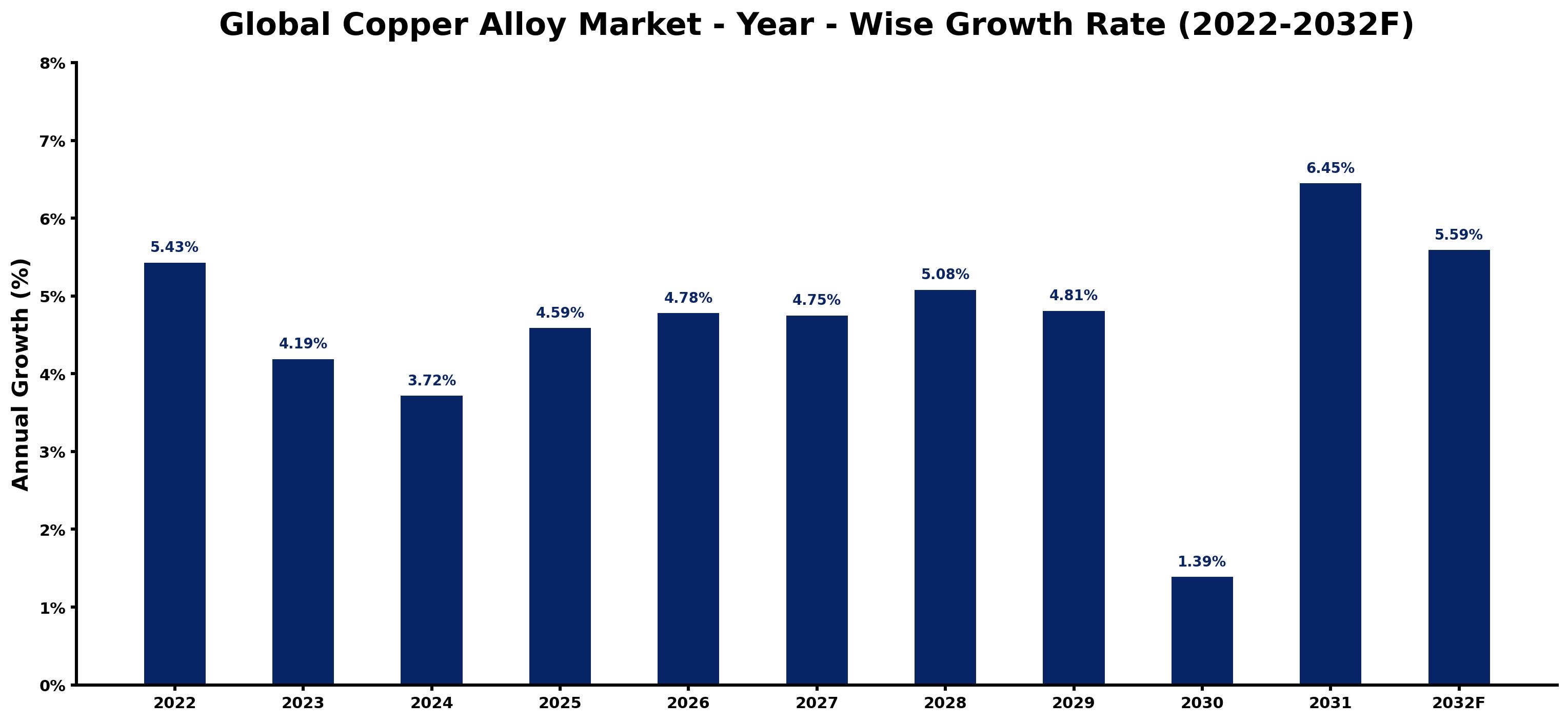 Global Copper Alloy Market Year-wise Growth Rate and Key Drivers