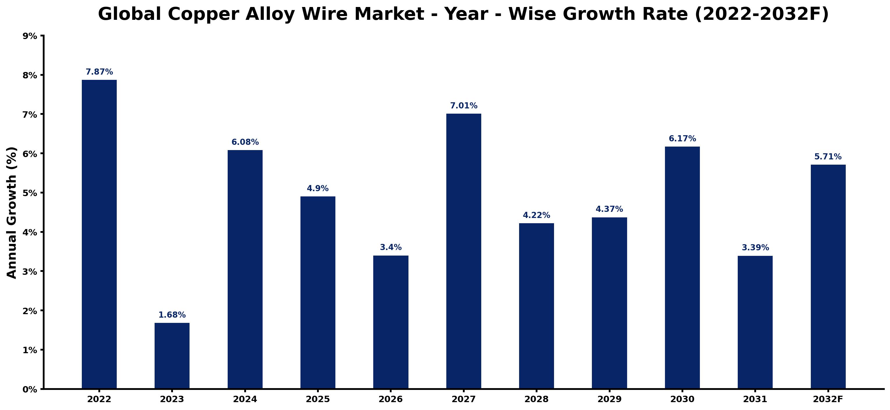 Global Copper Alloy Wire Market Year-wise Growth Rate and Key Drivers