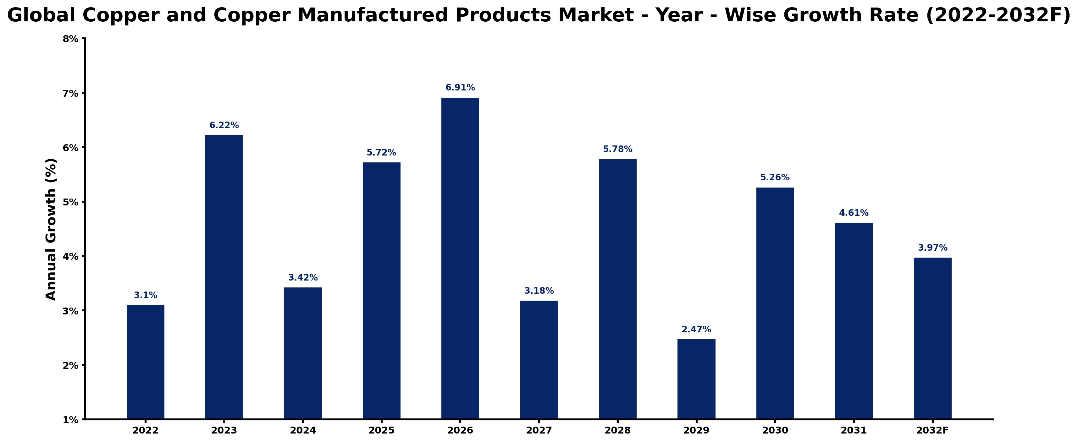 Global Copper and Copper Manufactured Products Market Year-wise Growth Rate and Key Drivers