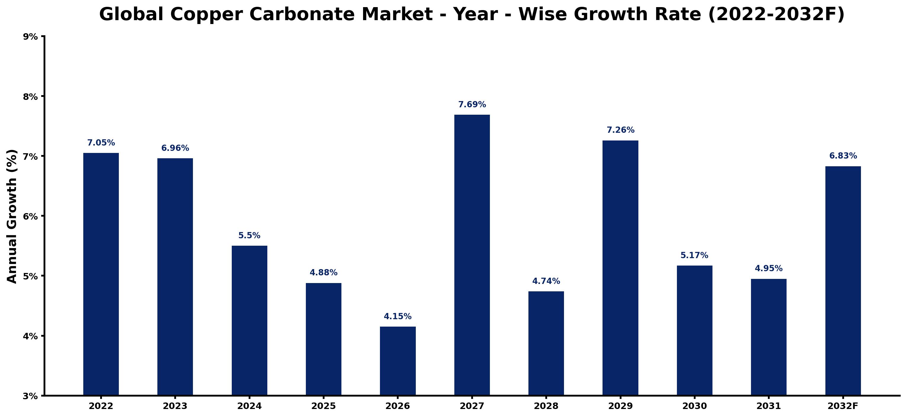 Global Copper Carbonate Market Year-wise Growth Rate and Key Drivers