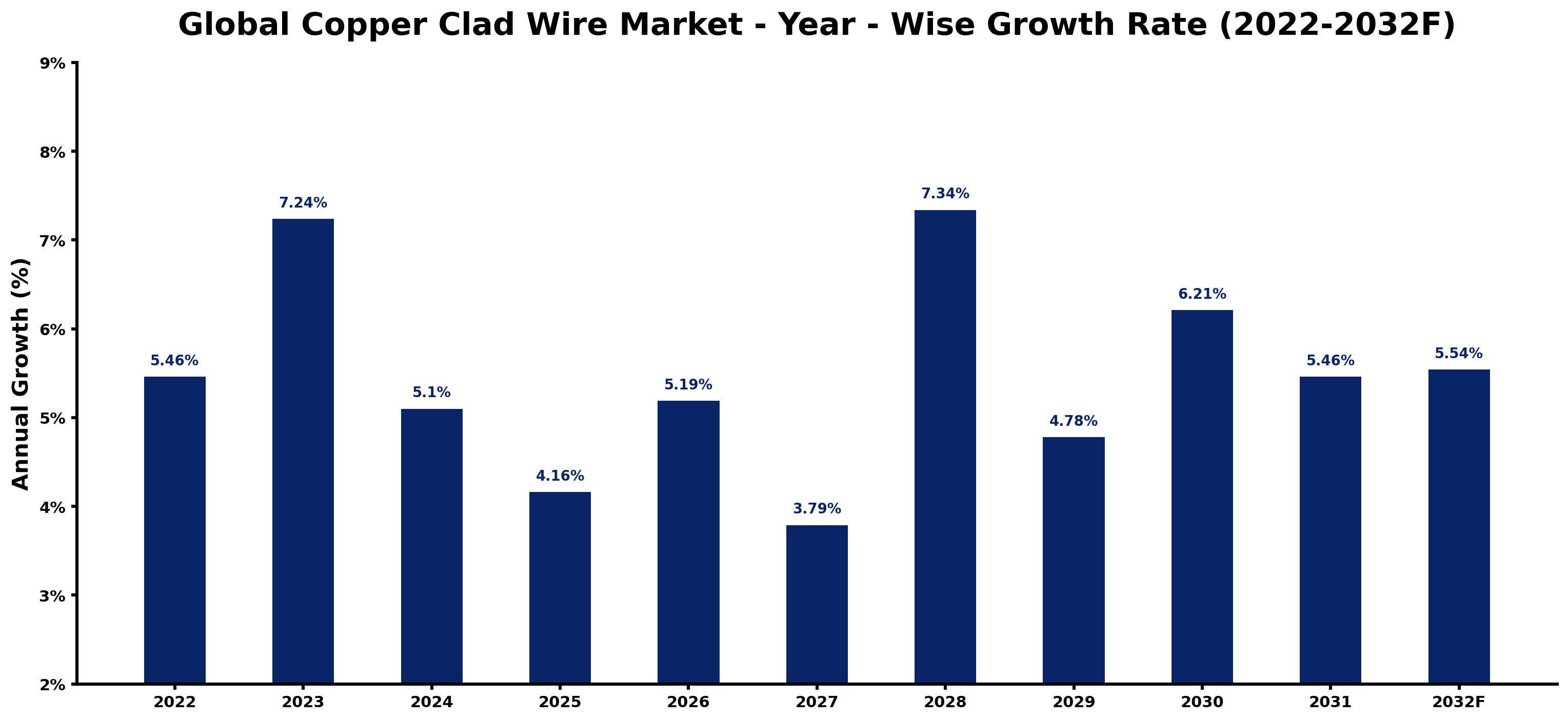 Global Copper Clad Wire Market Year-wise Growth Rate and Key Drivers